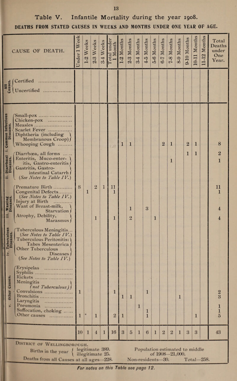 Table V. Infantile Mortality during the year 1908. DEATHS FROM STATED CAUSES IN WEEKS AND MONTHS UNDER ONE YEAR OF AGE. CAUSE OF DEATH. Cfl Cfl Cfl V Cfl Cfl cfl Zt U Cfl cr Cfl Cfl Cfl cn Cfl Cfl -G GC V <u - ■a •£ +-> x: -4-J •C +-> X3 +-> X2 JZ pC +-> •C X? +-» H c ■H G <U <u <U G c c C c C C C c c C o o r-H U <V > 0) £ V £ = o o £ 0 § 0 0 s 0 s o s o s 0 s O £ rH S Ol 73 CO Hi •4—» c ^ H OI CO T* 1C CO CO o o rH rH c D rH 0^1 *- 1 rH c) CO AO CO 06 C2 o rH rH rH Total Deaths under One Year. X X CM o Certified .. Uncertified O • o X ZJ CM — S3 o— E- E c cj ''Small-pox .... Chicken-pox Measles Scarlet Fever Diphtheria (including- j Membranous Croop)J Whooping Cough . B X 8 S X u B !_ 4J a » £ — 'Diarrhoea, all forms _ Enteritis, Muco-enter- \ itis, Gastro-enteritis j Gastritis, Gastro- \ intestinal Catarrh / (See Notes to Table 1V.) C O — X S * Premature Birth. Congenital Defects. Notes to Table IV.) Injury at Birth . Want of Breast-milk, j Starvation) Atrophy, Debility, ( Marasmus / X 3 O • _ X a g t. ^ £ X 'Tuberculous Meningitis... (5^ Notes to Table IV.) Tuberculous Peritonitis:j Tabes Mesenterica / Other Tuberculous \ Diseases I (See Notes to Table IV.) X B x 'Erysipelas . Syphilis . Rickets . Meningitis ) ( not Tuberculous) J Convulsions . I- v V I Bronchitis Laryngitis Pneumonia Suffocation, choking ^Other causes . 8 11 1 2 1 2 3 10 16 3 5 16 1 2 1 1 1 8 2 1 11 1 4 4 2 3 1 1 5 3 3 43 District of Wellingborough. Births in the year { !*Sit™,at« J ( illegitimate Zn. Deaths from all Causes at all ages—228. Population estimated to middle of 1908—21,000. Non-residents—30. Total—258. For notes on this Table see page 12.