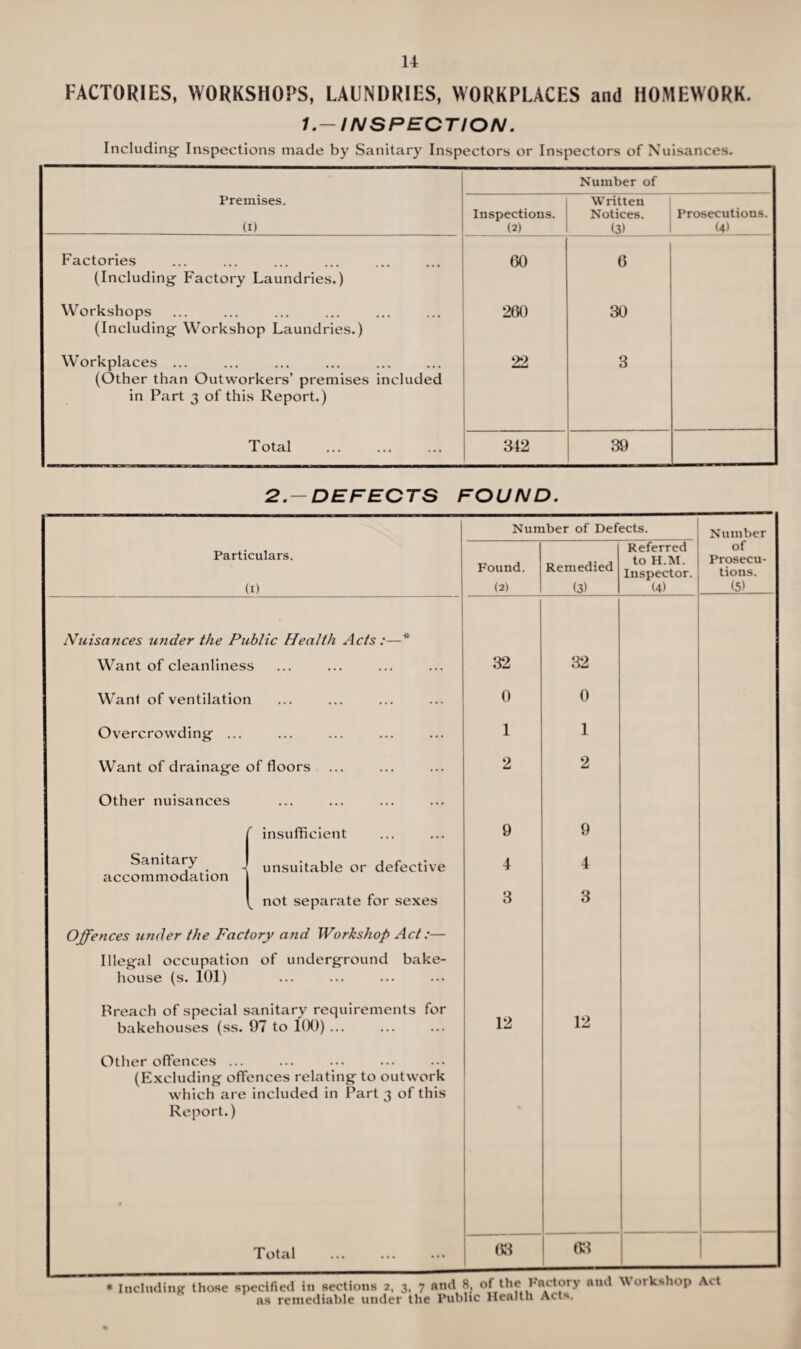 FACTORIES, WORKSHOPS, LAUNDRIES, WORKPLACES and HOMEWORK. 1.-INSPECTION. Including- Inspections made by Sanitary Inspectors or Inspectors of Nuisances. Number of Premises. (i) Inspections. (2) Written Notices. (3) Prosecutions. (4) Factories (Including- Factory Laundries.) 60 6 Workshops (Including Workshop Laundries.) 260 30 Workplaces ... (Other than Outworkers’ premises included in Part 3 of this Report.) 22 3 Total M2 39 2.-DEFECTS FOUND. Number of Defects. Number Particulars. (1) Found. (2) Remedied (3) Referred to H.M. Inspector. (4) of Prosecu¬ tions. (5) Nuisances under the Public Health Acts :—* Want of cleanliness 32 32 Want of ventilation 0 0 Overcrowding ... ... 1 1 Want of drainage of floors 2 2 Other nuisances ... insufficient 9 9 Sanitary accommodation unsuitable or defective 4 4 not separate for sexes 3 3 Offences under the Factory and Workshop Act:— Illegal occupation house (s. 101) of underground bake- Breach of special sanitary requirements for bakehouses (ss. 97 to 100) ... 12 12 Other offences ... (Excluding offences relating to outwork which are included in Part 3 of this Report.) Total 63 63 CUiicu in scv-uuua . * ns remediable under the Public Health Acts.