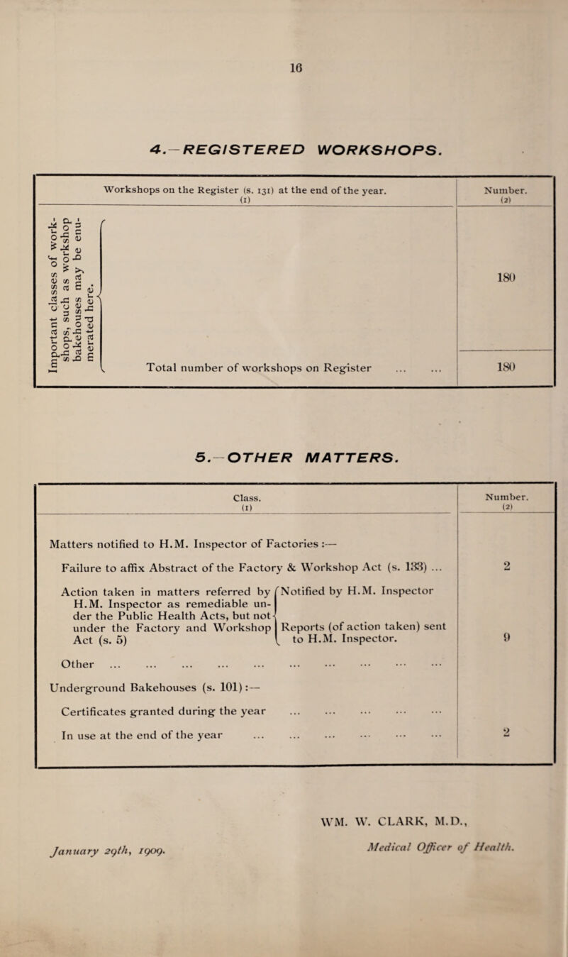 4.-REGISTERED WORKSHOPS. Workshops on the Register (s. 131) at the end of the year. (1) u O £ O C/3 <D cn C/3 cj O. O C/3 U O £ C/3 • 3 3 <U <U -O £ c oj — •_ o J3 O 3 CO C/3 <U X 3 O co -C CL V s <U u <u JC T! <U rt u <u £ Total number of workshops on Register Number. (2) 180 ISO 5.-OTHER MATTERS. Class. (1) Number. (2) Matters notified to H.M. Inspector of Factories :— Failure to affix Abstract of the Factory & Workshop Act (s. 183) ... 2 Action taken in matters referred by H.M. Inspector as remediable un¬ der the Public Health Acts, but not< under the Factory and Workshop Act (s. 5) 'Notified by H.M. Inspector Reports (of action taken) sent to H.M. Inspector. 9 Other Underground Bakehouses (s. 101): — Certificates granted during the year In use at the end of the year 2 WM. W. CLARK, M.D., Medical Officer of Health.