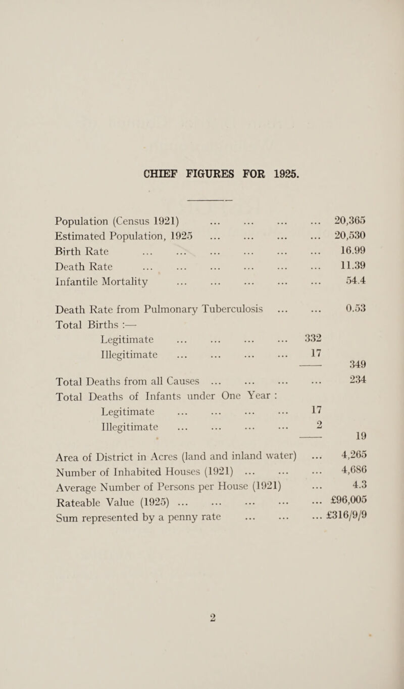 CHIEF FIGURES FOR 1926. Population (Census 1921) • • • 20,365 Estimated Population, 1925 • • • 20,530 Birth Rate • • • 16.99 Death Rate ... 11.39 Infantile Mortality ... 54.4 Death Rate from Pulmonary Tuberculosis Total Births :— ... 0.53 Legitimate Illegitimate 332 17 349 Total Deaths from all Causes ... Total Deaths of Infants under One Year : • • • 234 Legitimate 17 Illegitimate 2 19 Area of District in Acres (land and inland water) • • • 4,265 Number of Inhabited Houses (1921) ... • • • 4,686 Average Number of Persons per House (1921) • • • 4.3 Rateable Value (1925) ... ... . • • • £96,005 Sum represented by a penny rate . • • • £316/9/9