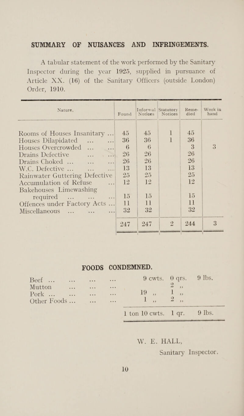 SUMMARY OF NUISANCES AND INFRINGEMENTS. A tabular statement of the work performed by the Sanitary Inspector during the year 1925, supplied in pursuance of Article XX. (16) of the Sanitary Officers (outside London) Order, 1910. Nature, Found Informal Statutory Notices ' Notices Reme¬ died Work in hand Rooms of Houses Insanitary ... 45 45 1 45 blouses Dilapidated 36 36 1 36 Houses Overcrowded ... 6 6 3 *> o Drains Defective 26 26 26 Drains Choked ... 26 26 26 W.C. Defective ... 13 13 13 Rainwater Guttering Defective 25 25 25 Accumulation of Refuse 12 12 12 Bakehouses Limewashing required 15 15 15 Offences under Factory Acts ... 11 11 11 Miscellaneous 32 32 i 32 247 247 2 1 1 244 o o 1 FOODS CONDEMNED. Beef ... • • • • • • • • • 9 cwts. 0 qrs Mutton • • • • • • 9 ) y Pork ... • • • • • • 19 „ 1 „ Other Foods ... • • • • • • 1 ,, •> w j ) 1 ton 10 cwts. 1 qr. 9 lbs. W. E. HALL, Sanitary Inspector.