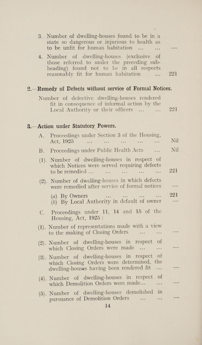 3. Number of dwelling-houses found to be in a state so dangerous or injurious to health as to be unfit for human habitation ... 4. Number of dwelling-houses (exclusive of those referred to under the preceding sub¬ heading) found not to be in all respects reasonably fit for human habitation ... 221 2. —Remedy of Defects without service of Formal Notices. Number of defective dwelling-houses rendered fit in consequence of informal action by the Local Authority or their officers ... ... 221 3. —Action under Statutory Powers. A. Proceedings under Section 3 of the Housing, Act, 1925 . Nil B. Proceedings under Public Health Acts ... Nil (1) . Number of dwelling-houses in respect of which Notices were served requiring defects to be remedied ... ... ... ... ... -21 (2) . Number of dwelling-houses in which defects were remedied after service of formal notices — (a) By Owners ... ... ••• ••• 221 (b) By Local Authority in default of owner — C. Proceedings under 11, 14 and 15 of the Housing, Act, 1925 : (1) . Number of representations made with a view to the making of Closing Orders . — (2) . Number of dwelling-houses in respect of which Closing Orders were made . (3) . Number of dwelling-houses in respect of which Closing Orders were determined, the dwelling-houses having been rendered fit ... — (4) . Number of dwelling-houses in respect of which Demolition Orders were made. (5) . Number of dwelling-houses demolished in pursuance of Demolition Orders