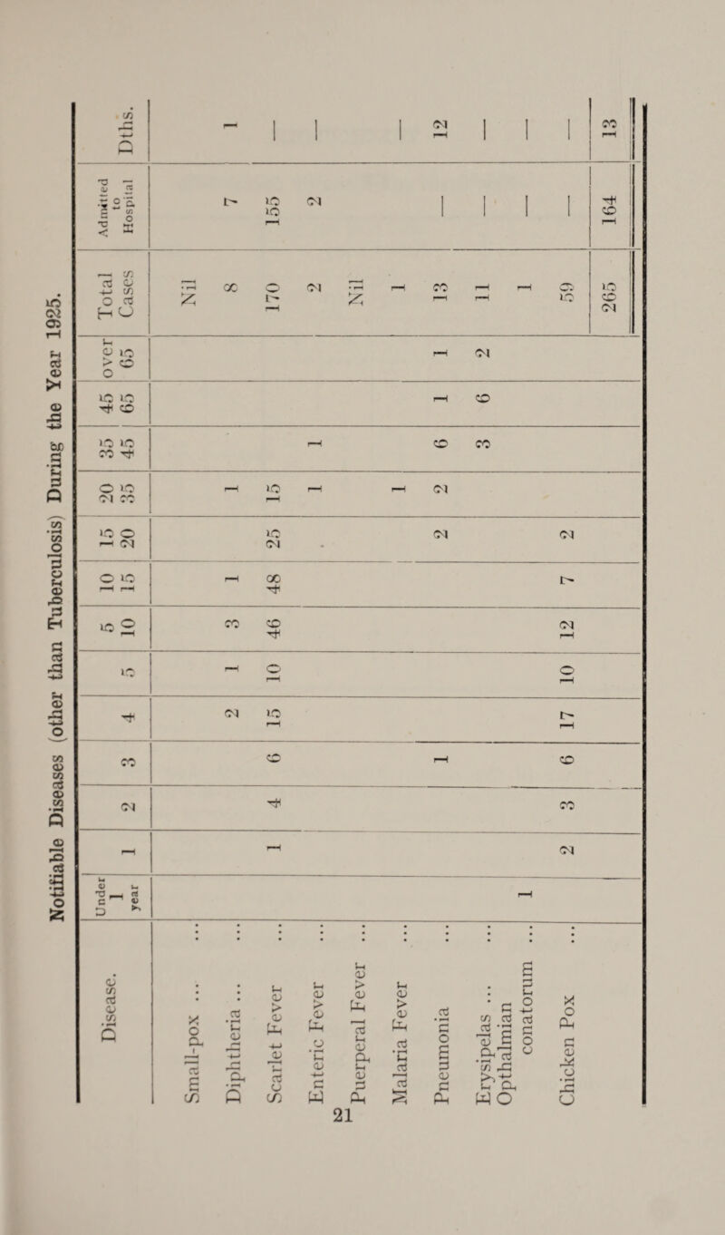 Notifiable Diseases (other than Tuberculosis) During the Year 1925. 1 1 £ «1» 04 p—l 04 Ol CO r—H »o o — 04 25 * 04 04 r-H r-H 48 5 10 CO 46 04 pH 10 r-H o- H o r-H 04 »o r-H !> i—H CO CO r-H co 04 tH CO r-H rH 04 Under 1 year r-H • • • • • • • • • • • • • • • • • • • • Disease. Small-pox ... Diphtheria ... Scarlet Fever Enteric Fever Puerperal Fever Malaria Fever Pneumonia Erysipelas ... Opthalmian conatorum Chicken Pox