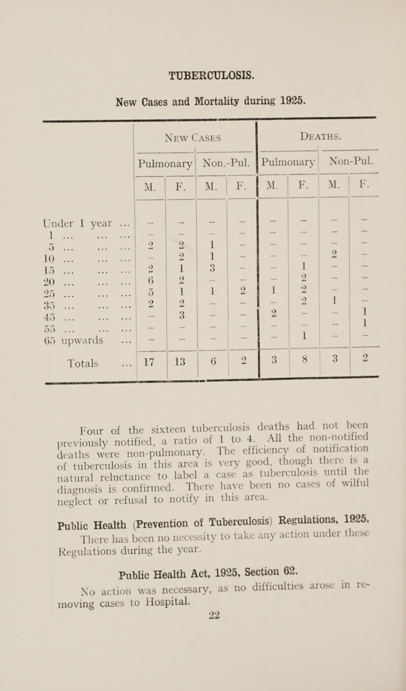 TUBERCULOSIS. New Cases and Mortality during 1925. 1 New C )ases De^ eras. Pulmonary Non. -Pul. Pulmonary Non-Pul M. F. M. F. M. F. M. F. Under I year ... _ , — — — — 1. — — — — — — 9 2 1 — — — — — tj • . • • • • • • • 10. — 2 1 — — — 2 — 15. 9 1 3 — — 1 — — 20. 6 2 — — — 9 — — 25. 5 1 1 2 1 2 — — 35. 2 2 o — — 9 9 1 1 45 ... . — 3 1 55 . . — — — — — — i 05 upwards — — — — — 1 — Totals 17 13 0 2 3 8 3 2 Four of the sixteen tuberculosis deaths had not been previously notified, a ratio of 1 to 4 All the^on-notified deaths were non-pulmonary. The efficiency of notification of tuberculosis in this area is very good though there is a natural reluctance to label a case as tuberculosis until the diagnosis is confirmed. There have been no cases of wilful neglect or refusal to notify in this area. Public Health (Prevention of Tuberculosis) Regulations, 1925. There has been no necessity to take any action tmdei these Regulations during the year. Public Health Act, 1925, Section 62. No action was necessary, as no difficulties arose in re moving cases to Hospital.