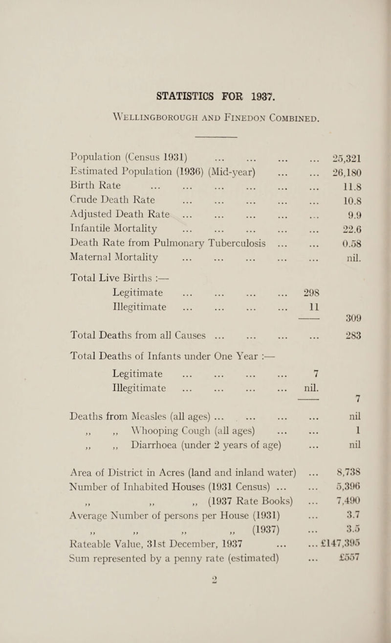 STATISTICS FOR 1937. Wellingborough and Finedon Combined. Population (Census 1931) . • • • 25,321 Estimated Population (1936) (Mid-year) 26,180 Birth Rate . 11.8 Crude Death Rate . 10.8 Adjusted Death Rate 9.9 Infantile Mortality ... ... . 22.6 Death Rate from Pulmonary Tuberculosis 0.58 Maternal Mortality nil. Total Live Births :— Legitimate ... . 298 Illegitimate ... ... . 11 309 Total Deaths from all Causes ... ... 283 Total Deaths of Infants under One Year :— Legitimate 7 Illegitimate nil. 7 Deaths from Measles (all ages) ... • • • nil ,, ,, Whooping Cough (all ages) ... 1 ,, ,, Diarrhoea (under 2 years of age) ... nil Area of District in Acres (land and inland water) • • • 8,738 Number of Inhabited Houses (1931 Census) ... ... 5,396 ,, ,, ,, (1937 Rate Books) ... 7,490 Average Number of persons per House (1931) ... 3.7 )> >> >) >> (1937) ... 3.5 Rateable Value, 31st December, 1937 • • • £147,395 Sum represented by a penny rate (estimated) • • • £557