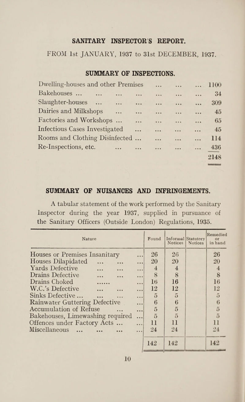 SANITARY INSPECTORS REPORT. FROM 1st JANUARY, 1937 to 31st DECEMBER, 1937. SUMMARY OF INSPECTIONS. Dwelling-houses and other Premises . 1100 Bakehouses ... . 34 Slaughter-houses ... . . 309 Dairies and Milkshops . 45 Factories and Workshops. 65 Infectious Cases Investigated . 45 Rooms and Clothing Disinfected ... . 114 Re-Inspections, etc. ... . . 436 2148 SUMMARY OF NUISANCES AND INFRINGEMENTS. A tabular statement of the work performed by the Sanitary Inspector during the year 1937, supplied in pursuance of the Sanitary Officers (Outside London) Regulations, 1935. Nature Found Informal Notices Statutory Notices Remedied or in hand Houses or Premises Insanitary 26 26 26 Houses Dilapidated 20 20 20 Yards Defective 4 4 4 Drains Defective . 8 8 8 Drains Choked . 16 16 16 W.C.’s Defective 12 12 12 Sinks Defective... 5 5 5 Rainwater Guttering Defective 6 6 6 Accumulation of Refuse 5 5 5 Bakehouses, Limewashing required ... 5 5 5 Offences under Factory Acts. 11 11 11 Miscellaneous 24 24 24 142 142 142