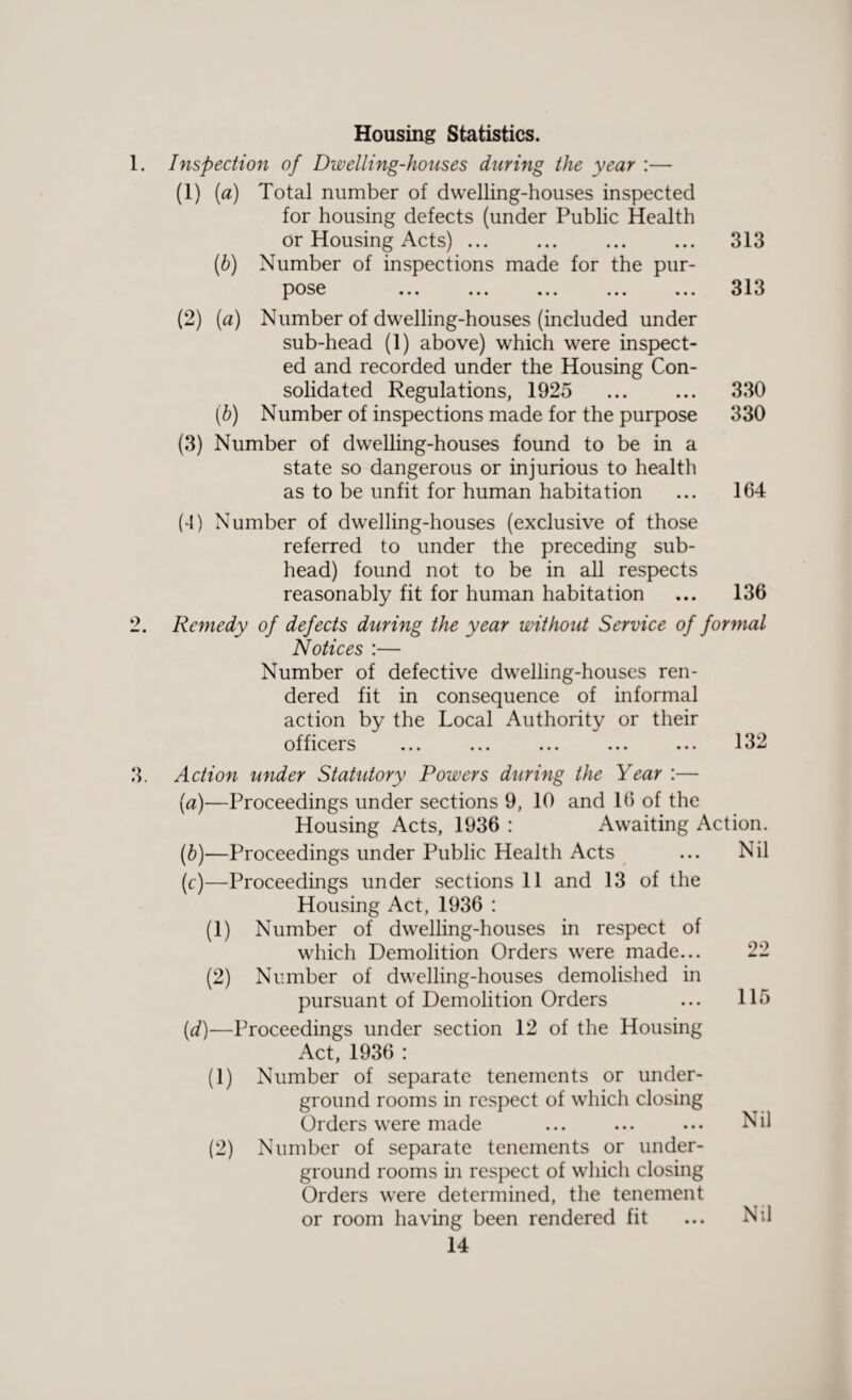 Housing Statistics. 1. Inspection of Dwelling-houses during the year :— (1) (a) Total number of dwelling-houses inspected for housing defects (under Public Health or Housing Acts). . 313 (b) Number of inspections made for the pur- pose ... ... ... ... ... 313 (2) (a) Number of dwelling-houses (included under sub-head (1) above) which were inspect¬ ed and recorded under the Housing Con¬ solidated Regulations, 1925 . 330 (b) Number of inspections made for the purpose 330 (3) Number of dwelling-houses found to be in a state so dangerous or injurious to health as to be unfit for human habitation ... 164 (4) Number of dwelling-houses (exclusive of those referred to under the preceding sub¬ head) found not to be in all respects reasonably fit for human habitation ... 136 2. Remedy of defects during the year without Service of formal Notices :— Number of defective dwelling-houses ren¬ dered fit in consequence of informal action by the Local Authority or their officers ... ... ... ... ... 132 3. Action under Statutory Powers during the Year :— (a)—Proceedings under sections 9, 10 and 16 of the Housing Acts, 1936 : Awaiting Action. (fr)—Proceedings under Public Health Acts ... Nil (c) —Proceedings under sections 11 and 13 of the Housing Act, 1936 : (1) Number of dwelling-houses in respect of which Demolition Orders were made... 22 (2) Number of dwelling-houses demolished in pursuant of Demolition Orders ... 115 (d) —Proceedings under section 12 of the Housing Act, 1936 : (1) Number of separate tenements or under¬ ground rooms in respect of which closing Orders were made ... ... • •. Nil (2) Number of separate tenements or under¬ ground rooms in respect of which closing Orders were determined, the tenement or room having been rendered fit • • • Nil