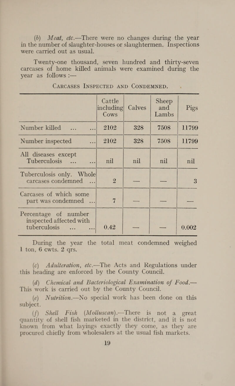 (6) Meat, etc.—There were no changes during the year in the number of slaughter-houses or slaughtermen. Inspections were carried out as usual. Twenty-one thousand, seven hundred and thirty-seven carcases of home killed animals were examined during the year as follows :— Carcases Inspected and Condemned. Cattle including Cows Calves Sheep and Lambs Pigs Number killed 2102 328 7508 11799 Number inspected 2102 328 7508 11799 All diseases except Tuberculosis nil nil nil nil Tuberculosis only. Whole carcases condemned ... 2 — — 3 Carcases of which some part was condemned ... 7 — — — Percentage of number inspected affected with tuberculosis 0.42 — — 0.002 During the year the total meat condemned weighed 1 ton, G cwts. 2 qrs. (c) Adulteration, etc.—The Acts and Regulations under this heading are enforced by the County Council. (d) Chemical and Bacteriological Examination of Food.— This work is carried out by the County Council. (e) Nutrition.—No special work has been done on this subject. (/) Shell Fish (Molluscan).—There is not a great quantity of shell fish marketed in the district, and it is not known from what layings exactly they come, as they are procured chiefly from wholesalers at the usual fish markets.