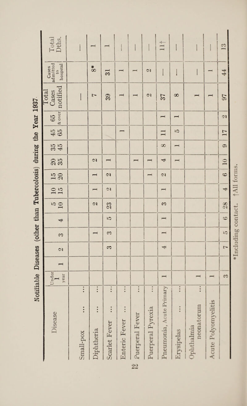 Notifiable Diseases (other than Tubercolosis) during the Year 1937 Total Dths. i i i i 1 i Cases admitted to hospital * 00 r-H pH r-H CM l 1 i - 44 Total notified i 39 37 65 & over ^H pH oq XO xo rH XO i—H CM rH rH XO O rH cm 23 CO 28 xo rH /•<—s CO rH CO rH XO oq CO r- ^H Under 1 year rH rH ^H CO Disease Small-pox Diphtheria Scarlet Fever . Enteric Fever ... Puerperal Fever Puerperal Pyrexia Pneumonia, Acute Primary Erysipelas Ophthalmia neonatorum Acute Polyomyelitis Including contact, f All forms.