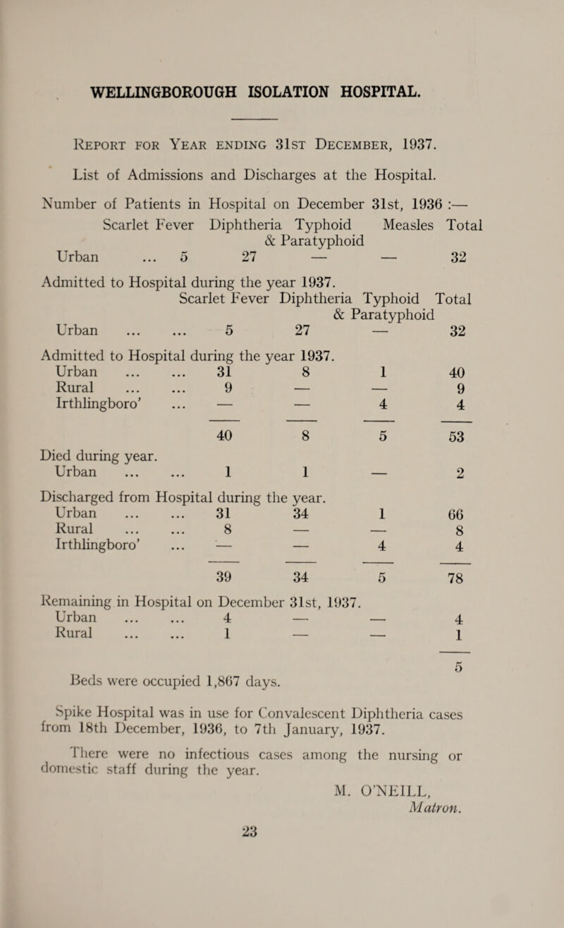 WELLINGBOROUGH ISOLATION HOSPITAL. Report for Year ending 31st December, 1937. List of Admissions and Discharges at the Hospital. Number of Patients in Hospital on December 31st, 1936 *— Scarlet Fever Diphtheria Typhoid Measles Total & Paratyphoid Urban ... 5 27 — — 32 Admitted to Hospital during the year 1937. Scarlet Fever Diphtheria Typhoid Total & Paratyphoid Urban 5 27 — 32 Admitted to Hospital during the year 1937. Urban 31 8 1 40 Rural . 9 — — 9 Irthlingboro’ — — 4 4 40 8 5 53 Died during year. Urban 1 1 — 2 Discharged from Hospital during the year. Urban 31 34 1 66 Rural . 8 — — 8 Irthlingboro’ '— — 4 4 39 34 5 78 Remaining in Hospital on December 31st, 1937. Urban . 4 — -. 4 Rural . 1 — — 1 5 Beds were occupied l ,867 days. Spike Hospital was in use for Convalescent Diphtheria cases from 18th December, 1936, to 7th January, 1937. There were no infectious cases among the nursing or domestic staff during the year. M. O’NEILL, Matron.