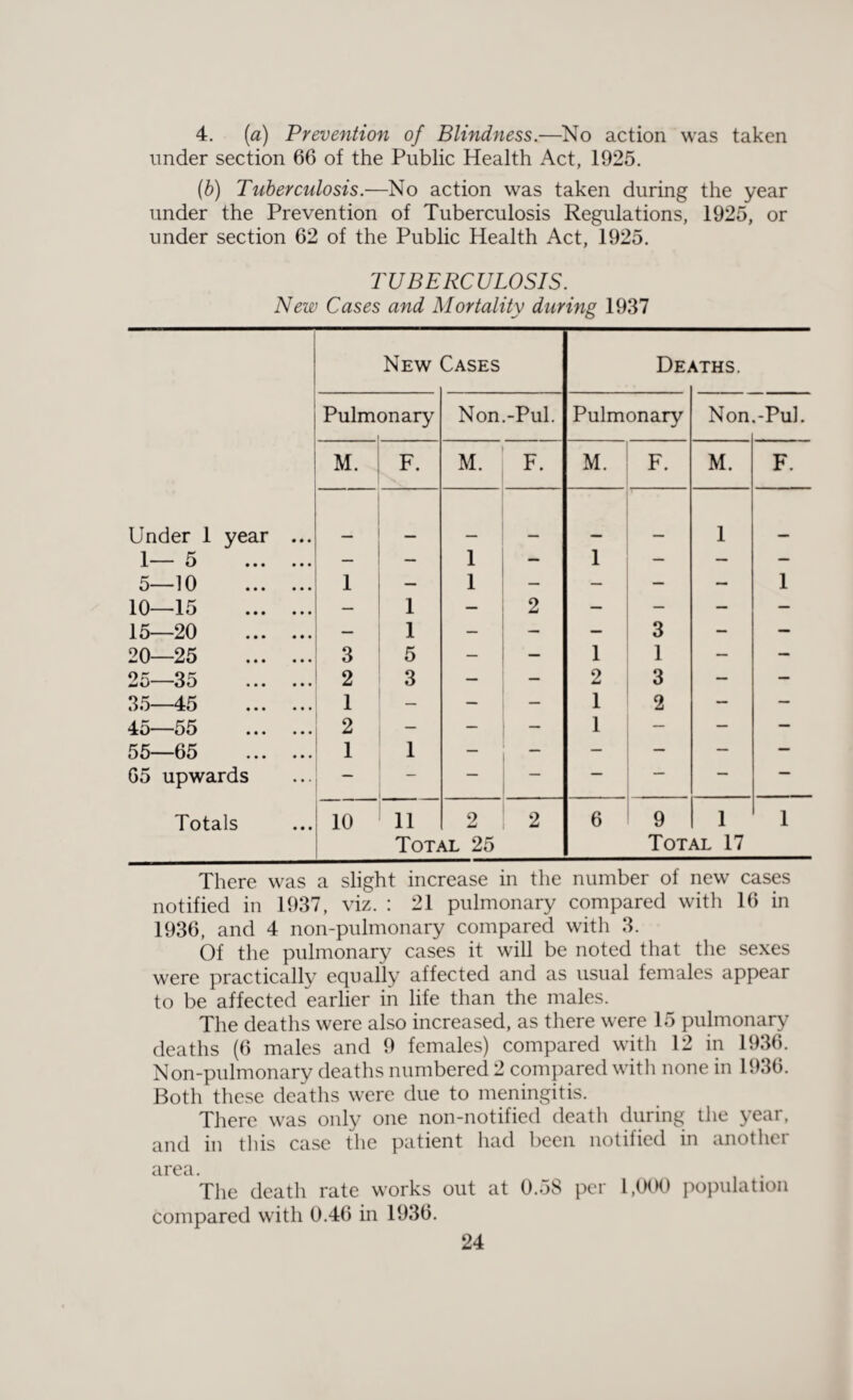 4. [a) Prevention of Blindness.—No action was taken under section 66 of the Public Health Act, 1925. (b) Tuberculosis.—No action was taken during the year under the Prevention of Tuberculosis Regulations, 1925, or under section 62 of the Public Health Act, 1925. TUBERCULOSIS. New Cases and Mortality during 1937 New Cases Total 25 Total 17 Pulmonary 1 Non.-Pul. Pulmonary Non .-Pul M. F. M. F. M. F. M. F. Under 1 year ... 1 1— 5 . — — i — 1 — — — 5—10 . 1 1 — 1 — — — — 1 10—15 . — 1 2 — — — — 15—20 . — 1 — — 3 — — 20—25 . 3 5 — — 1 1 — — 25—35 . 2 3 — — 2 3 — — 35—45 . 1 — — — 1 2 — — 45—55 . 2 — 1 “ — — 55—65 . 1 1 — — — — — 65 upwards ~ — — — — — — Totals 10 11 2 2 6 9 1 1 Deaths. There was a slight increase in the number of new cases notified in 1937, viz. : 21 pulmonary compared with 16 in 1936, and 4 non-pulmonary compared with 3. Of the pulmonary cases it will be noted that the sexes were practically equally affected and as usual females appear to be affected earlier in life than the males. The deaths were also increased, as there were 15 pulmonary deaths (6 males and 9 females) compared with 12 in 1936. Non-pulmonary deaths numbered 2 compared with none in 1936. Both these deaths were due to meningitis. There was only one non-notified death during the year, and in this case the patient had been notified in another area. _ , . The death rate works out at 0.5S per 1,000 population compared with 0.46 in 1936.