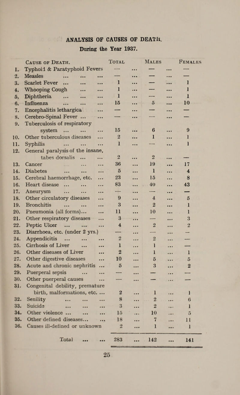 ANALYSIS OF CAUSES OF DEATH. During the Year 1937. 1. Cause of Death. Typhoid & Paratyphoid Fevers Total • • • Males • • • Females 2. Measles — • • • — • • • — 3. Scarlet Fever ... 1 • • • — • • • 1 4. Whooping Cough 1 « • • — • • • 1 5. Diphtheria 1 • • • — • • • 1 6. Influenza 15 • • • 5 9 9 9 10 7. Encephalitis lethargica — • • • — • 99 — 8. Cerebro-Spinal Fever ... — • • • — • 99 — 9. Tuberculosis of respiratory sy ste m • • • ••• • • • 15 • • • 6 • 99 9 10. Other tuberculous diseases 2 • • • 1 9 9 9 1 11. Syphilis 1 • • • — 9 9 9 1 12. General paralysis of the insane, tabes dorsalis ... 2 • • • 2 • 99 _ 13. Cancer .... • • • • • • 36 • • • 19 9 9 9 17 14. Diabetes 5 • • • 1 • 99 4 15. Cerebral haemorrhage, etc. 23 • • • 15 • 99 8 16. Heart disease ... 83 • • • 40 • 99 43 17. Aneurysm — • • • — • 99 — 18. Other circulatory diseases 9 • • • 4 • 99 5 19. Bronchitis 3 • • • 2 9 9 9 1 20. Pneumonia (all forms)... 11 • • • 10 9 9 9 1 21. Other respiratory diseases 3 • • • — 9 9 9 3 22. Peptic Ulcer 4 • • • 2 • 99 2 23. Diarrhoea, etc. (under 2 yrs.) — • • • — • 9 • — 24. Appendicitis 2 • • • 2 • 9 • — 25. Cirrhosis of Liver 1 • • • 1 • 9 • — 26. Other diseases of Liver 2 • • • 1 • 9 9 1 27. Other digestive diseases 10 • • • 5 9 9 9 5 28. Acute and chronic nephritis ... 5 • • • 3 9 9 9 2 29. Puerperal sepsis — • • • — • 99 — 30. Other puerperal causes — • • • — 9 9 9 — 31. Congenital debility, premature birth, malformations, etc. ... 2 • • • 1 9 9 9 1 32. Senility 8 • • • 2 • 99 6 33. Suicid 2 • • • ••• ••• 3 • • • 2 9 9 • 1 34. Other violence ... 15 • • • 10 « • • 5 35. Other defined diseases... 18 • • • 7 9 9 9 11 36. Causes ill-defined or unknown 2 • • • 1 9 9 9 1 Totfll ••• ••• 283 • • • 142 9 9 9 141