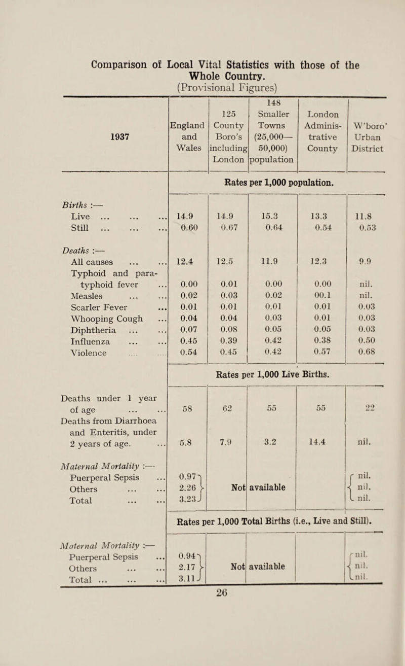 Comparison of Local Vital Statistics with those of the Whole Country. (Provisional Figures) 1937 England and Wales 125 County Boro’s including London 148 Smaller Towns (25,000— 50,000) population London Adminis¬ trative County W’boro Urban District Rates per 1,000 population. Births :— Live 14.9 14.9 15.3 13.3 11.8 Still ••• ••• ••• 0.60 0.67 0.64 0.54 0.53 Deaths :— All causes 12.4 12.5 11.9 12.3 9.9 Typhoid and para- typhoid fever 0.00 0.01 0.00 0.00 nil. Measles 0.02 0.03 0.02 00.1 nil. Scarier Fever 0.01 0.01 0.01 0.01 0.03 Whooping Cough 0.04 0.04 0.03 0.01 0.03 Diphtheria 0.07 0.08 0.05 0.05 0.03 Influenza 0.45 0.39 0.42 0.38 0.50 Violence 0.54 0.45 0.42 0.57 0.68 r Rates per 1,000 Live Births. Deaths under 1 year of age 5S 62 55 55 22 Deaths from Diarrhoea and Enteritis, under 2 years of age. 5.8 7.9 3.2 14.4 nil. Maternal Mortality :— Puerperal Sepsis 0.97 ^ ' nil. Others 2.26 l Not available < nil. Total 3.23J 1 nil. Rates per 1,000 Total Births (i.e., Live and Still). Maternal Mortality :— Puerperal Sepsis 0.94 ■'i r„'l. Others Total ••• ••• ••• 2.171 3.11 J Not available ^ nil. 1 nil.