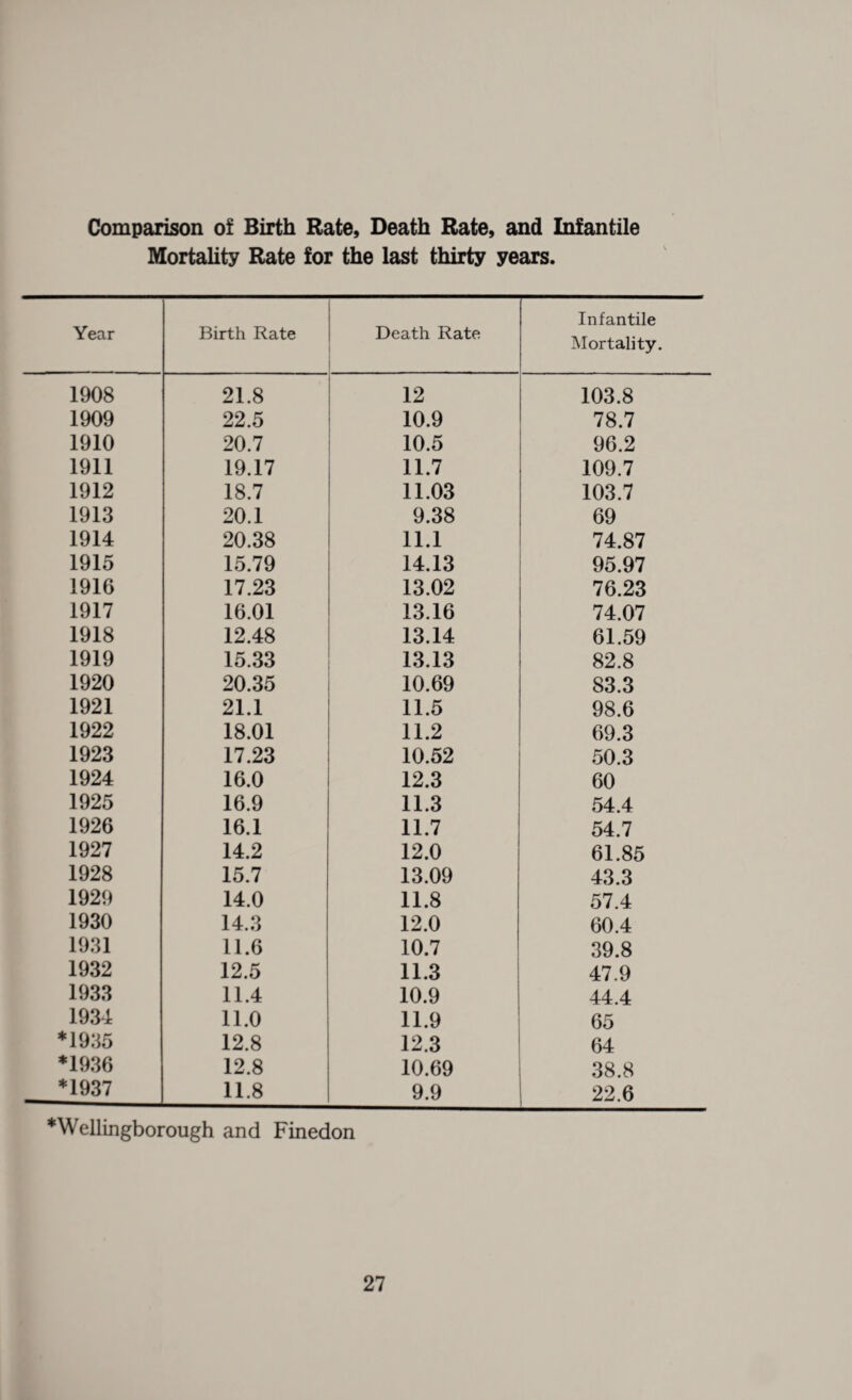 Comparison of Birth Rate, Death Rate, and Infantile Mortality Rate for the last thirty years. Year Birth Rate Death Rate Infantile Mortality. 1908 21.8 12 103.8 1909 22.5 10.9 78.7 1910 20.7 10.5 96.2 1911 19.17 11.7 109.7 1912 18.7 11.03 103.7 1913 20.1 9.38 69 1914 20.38 11.1 74.87 1915 15.79 14.13 95.97 1916 17.23 13.02 76.23 1917 16.01 13.16 74.07 1918 12.48 13.14 61.59 1919 15.33 13.13 82.8 1920 20.35 10.69 83.3 1921 21.1 11.5 98.6 1922 18.01 11.2 69.3 1923 17.23 10.52 50.3 1924 16.0 12.3 60 1925 16.9 11.3 54.4 1926 16.1 11.7 54.7 1927 14.2 12.0 61.85 1928 15.7 13.09 43.3 1929 14.0 11.8 57.4 1930 14.3 12.0 60.4 1931 11.6 10.7 39.8 1932 12.5 11.3 47.9 1933 11.4 10.9 44.4 1934 11.0 11.9 65 *1935 12.8 12.3 64 *1936 12.8 10.69 38.8 *1937 11.8 9.9 22.6 *Wellingborough and Finedon