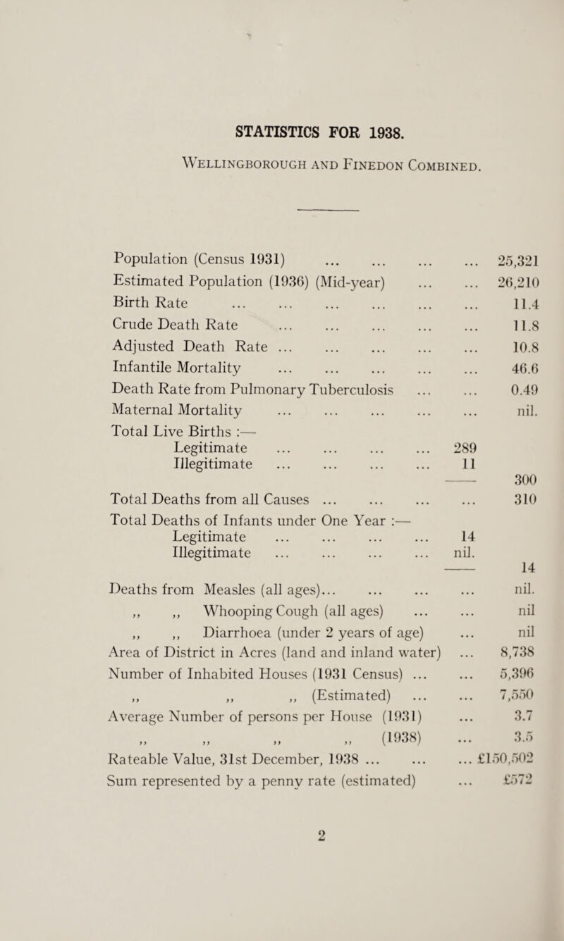 > STATISTICS FOR 1938. Wellingborough and Finedon Combined. Population (Census 1931) • • • 25,321 Estimated Population (1936) (Mid-year) • • • 26,210 Birth Rate . • • • 11.4 Crude Death Rate • • • 11.8 Adjusted Death Rate. • • • 10.8 Infantile Mortality • • • 46.6 Death Rate from Pulmonary Tuberculosis • • • 0.49 Maternal Mortality Total Live Births :— ... nil. Legitimate 289 Illegitimate 11 — 300 Total Deaths from all Causes ... Total Deaths of Infants under One Year :— • • • 310 Legitimate 14 Illegitimate nil. 14 Deaths from Measles (all ages)... • • • nil. ,, „ Whooping Cough (all ages) nil ,, ,, Diarrhoea (under 2 years of age) nil Area of District in Acres (land and inland water) 8,738 Number of Inhabited Houses (1931 Census) ... 5,396 ,, ,, ,, (Estimated) 7,550 Average Number of persons per House (1931) 3.7 „ (1938) 3.5 Rateable Value, 31st December, 1938 ... ... £150,502 Sum represented by a penny rate (estimated) £572