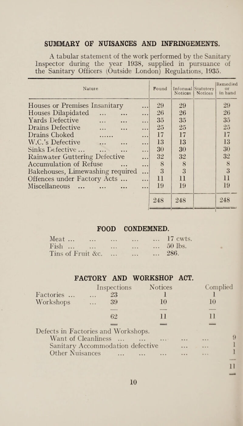 SUMMARY OF NUISANCES AND INFRINGEMENTS. A tabular statement of the work performed by the Sanitary Inspector during the year 1938, supplied in pursuance of the Sanitary Officers (Outside London) Regulations, 1935. Nature Found Informal Notices Statutory Notices Remedied or in hand Houses or Premises Insanitary 29 29 29 Houses Dilapidated ... . 20 20 20 Yards Defective 35 35 35 Drains Defective 25 25 25 Drains Choked . 17 17 17 W.C.’s Defective ... . 13 13 13 Sinks Ftefective ... 30 30 30 Rainwater Guttering Defective 32 32 32 Accumulation of Refuse 8 8 8 Bakehouses, Limewashing required ... 3 3 3 Offences under Factory Acts ... 11 11 11 Miscellaneous 19 19 19 248 248 _ 248 FOOD CONDEMNED. Meat ... ... Fish ... Tins of Fruit &c. 17 cwts. 50 lbs. 280. FACTORY AND WORKSHOP ACT. Inspections Notices Complied Factories ... 23 1 1 Workshops 39 10 10 02 11 11 Defects in Factories and Workshops. Want of Cleanliness ... Sanitary Accommodation defective Other Nuisances ... ... ... ... ... I 11