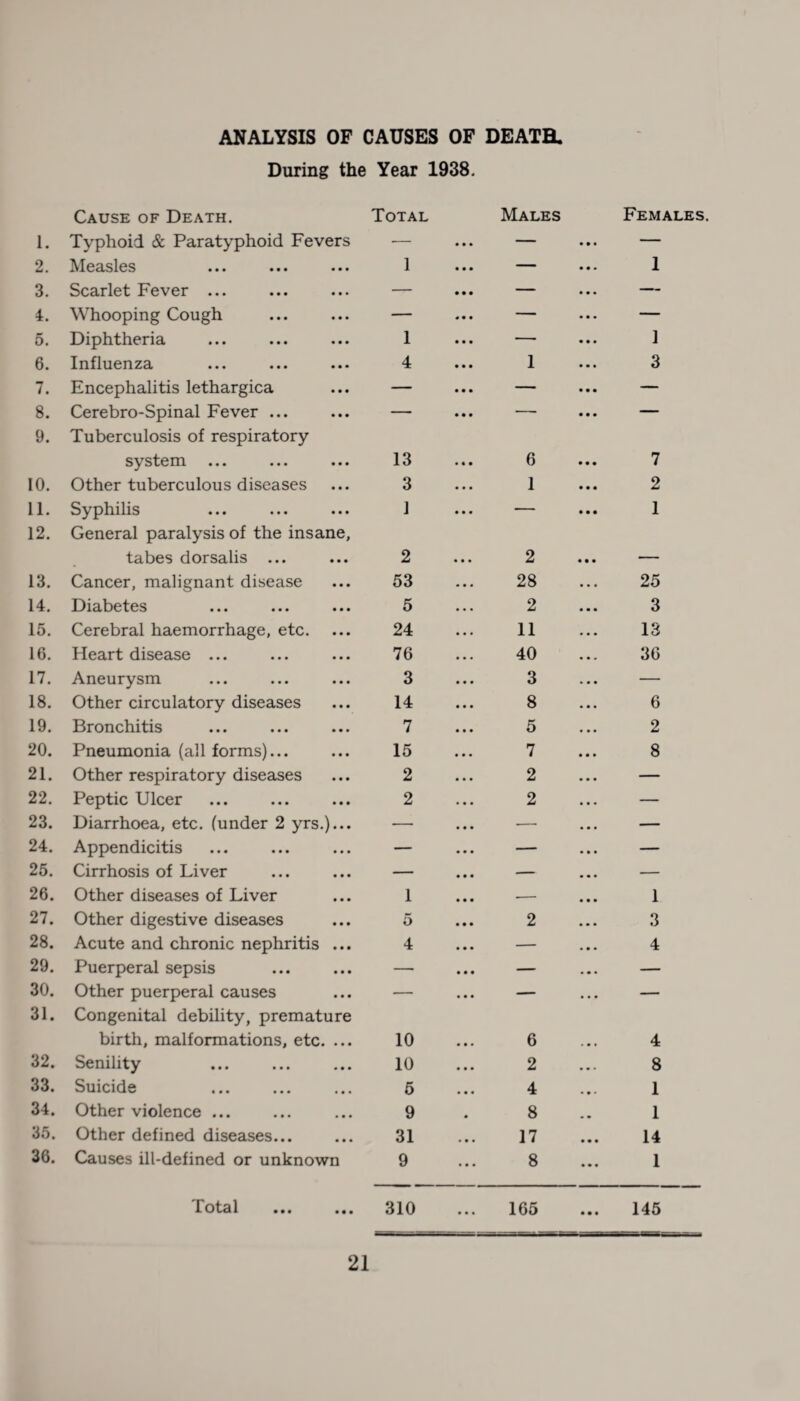 ANALYSIS OF CAUSES OF DEATa During the Year 1938. 1. Cause of Death. Typhoid & Paratyphoid Fevers Total Males Females 2. Measles ••• ••• ••• 1 — 1 3. Scarlet Fever ... — — — 4. Whooping Cough — — — 5. Diphtheria 1 — 1 6. Influenza 4 1 3 7. Encephalitis lethargica — — — 8. Cerebro-Spinal Fever ... — — — 9. Tuberculosis of respiratory system. ••• • • • • • • 13 6 7 10. Other tuberculous diseases 3 1 2 11. Syphilis 1 — 1 12. General paralysis of the insane, tabes dorsalis ... 2 2 13. Cancer, malignant disease 53 28 25 14. Diabetes ••• ••• ••• 5 2 3 15. Cerebral haemorrhage, etc. 24 11 13 16. Heart disease ... 76 40 36 17. Aneurysm 3 3 — 18. Other circulatory diseases 14 8 6 19. Bronchitis 7 5 2 20. Pneumonia (all forms)... 15 7 8 21. Other respiratory diseases 2 2 — 22. Peptic Ulcer 2 2 — 23. Diarrhoea, etc. (under 2 yrs.)... — — — 24. Appendicitis — — — 25. Cirrhosis of Liver — — — 26. Other diseases of Liver 1 ■— 1 27. Other digestive diseases 5 2 3 28. Acute and chronic nephritis ... 4 — 4 29. Puerperal sepsis — — — 30. Other puerperal causes — — — 31. Congenital debility, premature birth, malformations, etc. ... 10 6 4 32. Senility 10 2 8 33. Suicide . 5 4 1 34. Other violence ... 9 8 1 35. Other defined diseases... 31 17 14 36. Causes ill-defined or unknown 9 8 1 Total 310 • • • 165 • • • 145