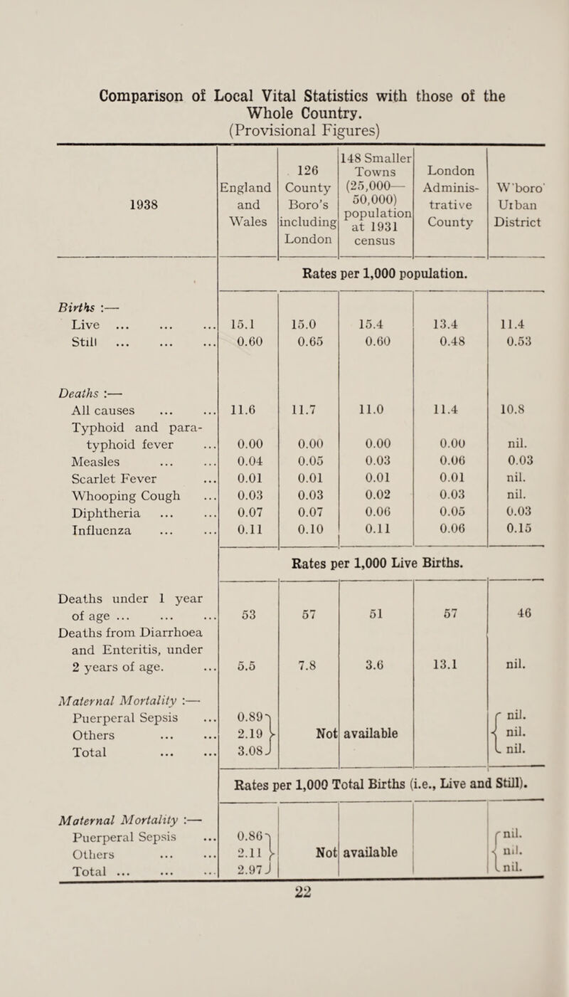 Comparison of Local Vital Statistics with those of the Whole Country. (Provisional Figures) 148 Smaller 126 Towns London England County (25,000- Adminis- W’boro' 1938 and Boro’s 50,000) trative Uiban Wales including population at 1931 County District London census • Rates per 1,000 population. Births :— Live ... ... ... 15.1 15.0 15.4 13.4 11.4 • • • • • • • • • 0.60 0.65 0.60 0.48 0.53 Deaths :— All causes 11.6 11.7 11.0 11.4 10.8 Typhoid and para- typhoid fever 0.00 0.00 0.00 0.00 nil. Measles 0.04 0.05 0.03 0.06 0.03 Scarlet Fever 0.01 0.01 0.01 0.01 nil. Whooping Cough 0.03 0.03 0.02 0.03 nil. Diphtheria 0.07 0.07 0.06 0.05 0.03 Influenza 0.11 0.10 0.11 0.06 0.15 Rates per 1,000 Live Births. Deaths under 1 year of age ... 53 57 51 57 46 Deaths from Diarrhoea and Enteritis, under 2 years of age. 5.5 7.8 3.6 13.1 nil. Maternal Mortality :— Puerperal Sepsis 0.89-1 ' nil. Others 2.19 Not available X nil. Total 3.08 J 1 nil. 1 -*- i Rates per 1,000 Total Births (i.e., Live and Still). Maternal Mortality :— Puerperal Sepsis 0.86*1 fn- Others 2.11 Not available ml. Tot^l ••• ••• 2.97 J 1 nil.