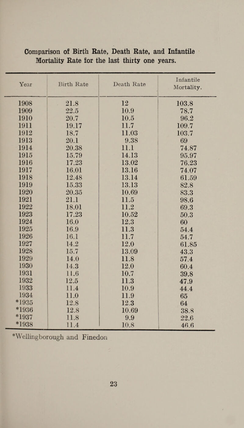 Comparison of Birth Rate, Death Rate, and Infantile Mortality Rate for the last thirty one years. Year Birth Rate Death Rate Infantile Mortality. 1908 21.8 12 103.8 1909 22.5 10.9 78.7 1910 20.7 10.5 96.2 1911 19.17 11.7 109.7 1912 18.7 11.03 103.7 1913 20.1 9.38 69 1914 20.38 11.1 74.87 1915 15.79 14.13 95.97 1916 17.23 13.02 76.23 1917 16.01 13.16 74.07 1918 12.48 13.14 61.59 1919 15.33 13.13 82.8 1920 20.35 10.69 83.3 1921 21.1 11.5 98.6 1922 18.01 11.2 69.3 1923 17.23 10.52 50.3 1924 16.0 12.3 60 1925 16.9 11.3 54.4 1926 16.1 11.7 54.7 1927 14.2 12.0 61.85 1928 15.7 13.09 43.3 1929 14.0 11.8 57.4 1930 14.3 12.0 60.4 1931 11.6 10.7 39.8 1932 12.5 11.3 47.9 1933 11.4 10.9 44.4 1934 11.0 11.9 65 *1935 12.8 12.3 64 *1936 12.8 10.69 38.8 *1937 11.8 9.9 22.6 * 1938 11.4 10.8 | 46.6 ^Wellingborough and Finedon