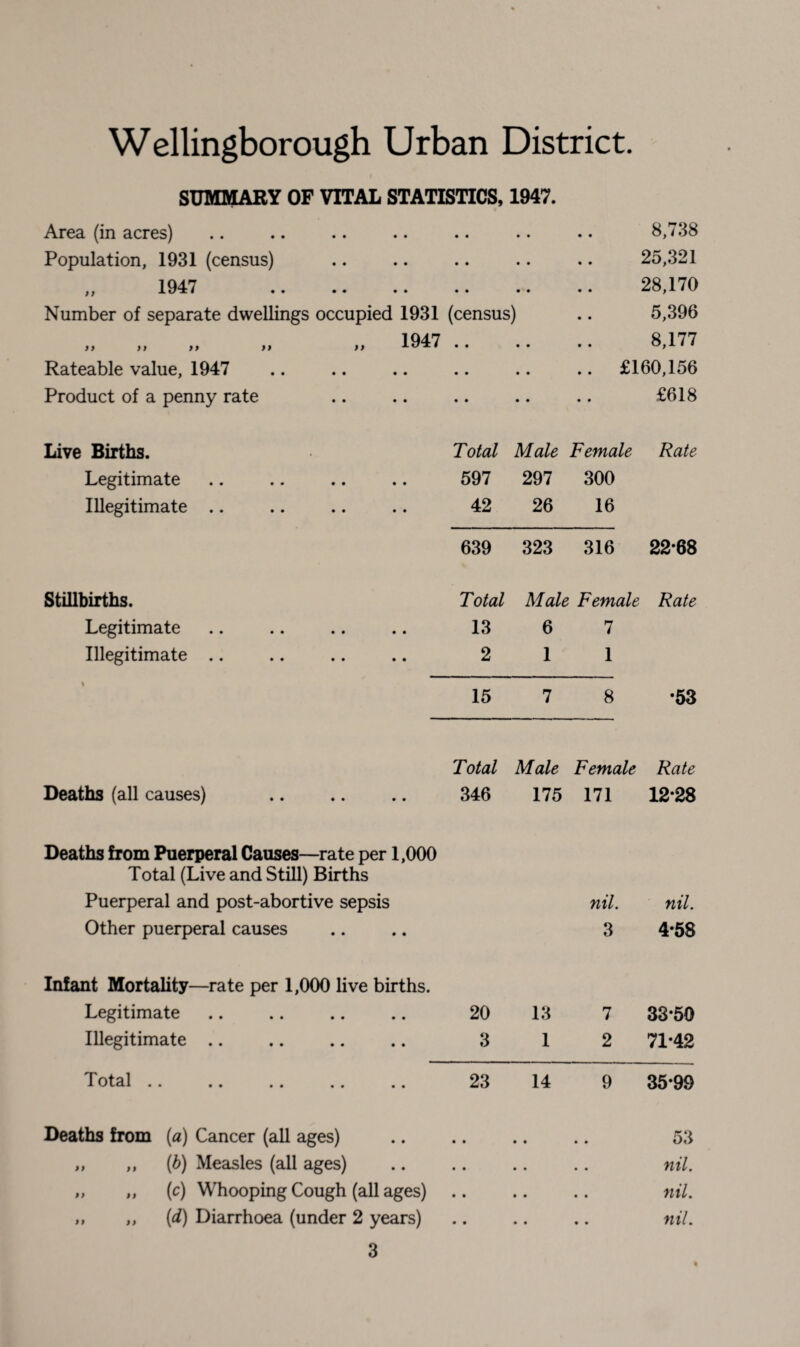 SUMMARY OF VITAL STATISTICS, 1947. Area (in acres) Population, 1931 (census) ,, 194V •• •• • • •• •• Number of separate dwellings occupied 1931 (census) 1947 )} 9 9 9 9 9 9 9 9 ^ • • • • • Rateable value, 1947 Product of a penny rate 8,738 25,321 28,170 5,396 8,177 £160,156 £618 Live Births. Total Male Female Rate Legitimate 597 297 300 Illegitimate .. 42 26 16 639 323 316 22-68 Stillbirths. Total Male Female Rate Legitimate 13 6 7 Illegitimate .. 2 1 1 % 15 7 8 •53 Total Male Female Rate Deaths (all causes) 346 175 171 12-28 Deaths from Puerperal Causes—rate per 1,000 Total (Live and Still) Births Puerperal and post-abortive sepsis nil. nil. Other puerperal causes 3 4-58 Infant Mortality—rate per 1,000 live births. Legitimate 20 13 7 33-50 Illegitimate .. 3 1 2 71-42 Total .. .. .. ,, .. 23 14 9 35-99 Deaths from (a) Cancer (all ages) (b) Measles (all ages) (c) Whooping Cough (all ages) (d) Diarrhoea (under 2 years) 3 99 9 9 53 nil. nil. nil.