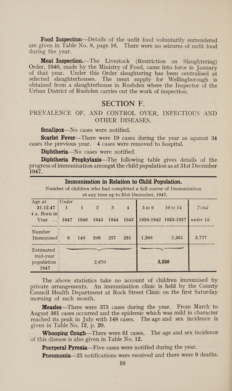 Food Inspection—Details of the unfit food voluntarily surrendered are given in Table No. 8, page 16. There were no seizures of unfit food during the year. Meat Inspection.—The Livestock (Restriction on Slaughtering) Order, 1940, made by the Ministry of Food, came into force in January of that year. Under this Order slaughtering has been centralised at selected slaughterhouses. The meat supply for Wellingborough is obtained from a slaughterhouse in Rushden where the Inspector of the Urban District of Rushden carries out the work of inspection. SECTION F. PREVALENCE OF, AND CONTROL OVER, INFECTIOUS AND OTHER DISEASES. Smallpox—No cases were notified. Scarlet Fever—There were 19 cases during the year as against 34 cases the previous year. 4 cases were removed to hospital. Diphtheria—No cases were notified. Diphtheria Prophylaxis—The following table gives details of the progress of immunisation amongst the child population as at 31st December 1947. Immunisation in Relation to Child Population. Number of children who had completed a full course of Immunisation at any time up to 31st December, 1947. Age at 31.12.47 i .e. Born in Year ... Under 1 1947 1 1946 o 1945 3 1944 4 1943 5 to 9 10/ol4 1938-1942 1933-1937 Total under 15 Number Immunised i 6 148 206 257 231 1,368 1,561 3,777 Estimated mid-year population 1947 2,670 ! ■ 3,536 The above statistics take no account of children immunised by private arrangements. An immunisation clinic is held by the County Council Health Department at Rock Street Clinic on the first Saturday morning of each month. Measles—There were 375 cases during the year. From March to August 361 cases occurred and the epidemic which was mild in character reached its peak in July with 148 cases. The age and sex incidence is given in Table No. 12, p. 20. Whooping Cough—There were 61 cases. The age and sex incidence of this disease is also given in Table No. 12. Puerperal Pyrexia—Five cases were notified during the year. Pneumonia—25 notifications were received and there were 9 deaths.