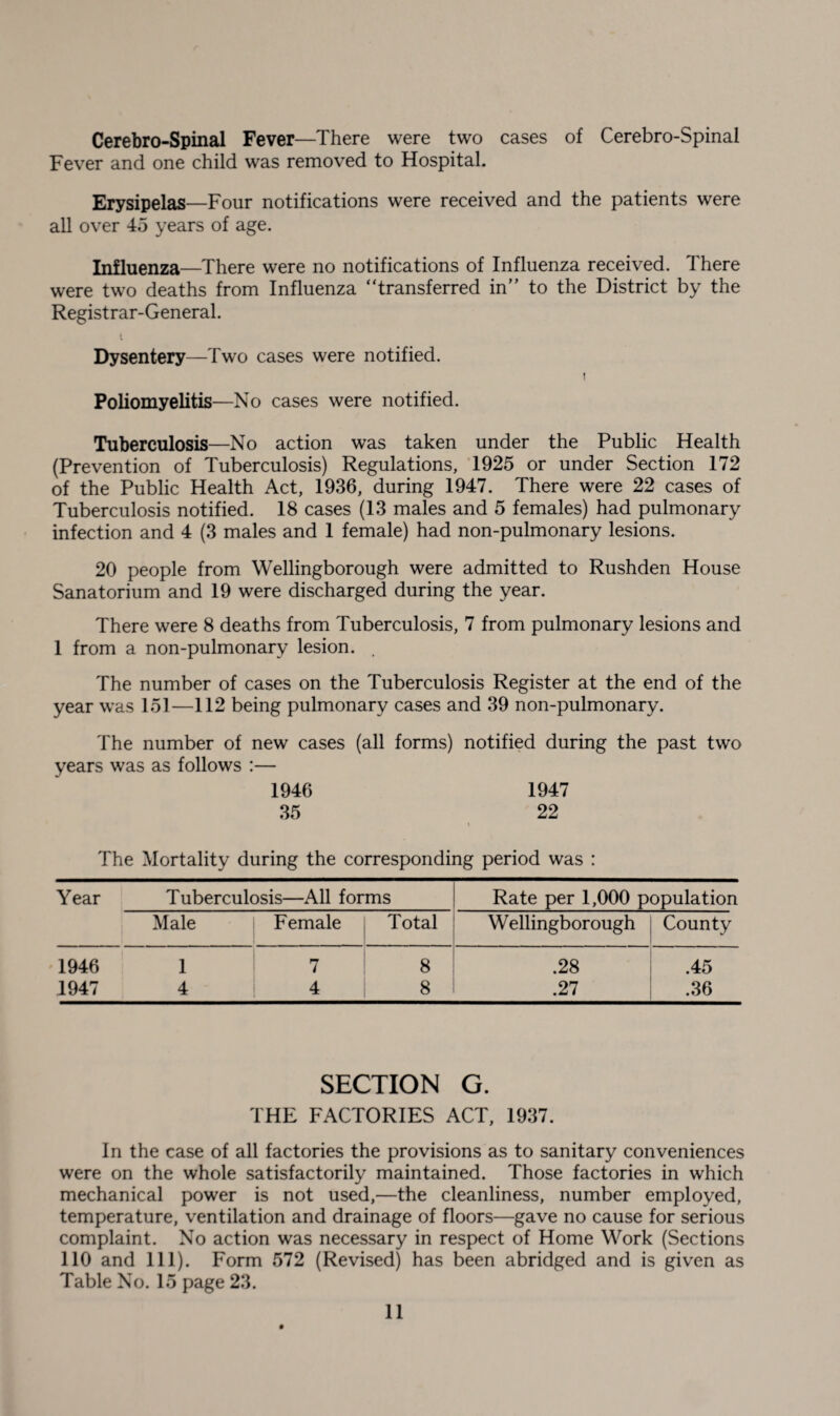 Cerebro-Spinal Fever—There were two cases of Cerebro-Spinal Fever and one child was removed to Hospital. Erysipelas—Four notifications were received and the patients were all over 45 years of age. Influenza—There were no notifications of Influenza received. There were two deaths from Influenza “transferred in” to the District by the Registrar-General. i Dysentery—Two cases were notified. i Poliomyelitis—No cases were notified. Tuberculosis—No action was taken under the Public Health (Prevention of Tuberculosis) Regulations, 1925 or under Section 172 of the Public Health Act, 1936, during 1947. There were 22 cases of Tuberculosis notified. 18 cases (13 males and 5 females) had pulmonary infection and 4 (3 males and 1 female) had non-pulmonary lesions. 20 people from Wellingborough were admitted to Rushden House Sanatorium and 19 were discharged during the year. There were 8 deaths from Tuberculosis, 7 from pulmonary lesions and 1 from a non-pulmonary lesion. , The number of cases on the Tuberculosis Register at the end of the year was 151—112 being pulmonary cases and 39 non-pulmonary. The number of new cases (all forms) notified during the past two years was as follows :— 1946 1947 35 22 \ The Mortality during the corresponding period was : Year Tuberculosis—All forms Rate per 1,000 population Male Female Total .. Wellingborough County 1946 1 7 8 .28 .45 1947 4 4 8 .27 .36 SECTION G. THE FACTORIES ACT, 1937. In the case of all factories the provisions as to sanitary conveniences were on the whole satisfactorily maintained. Those factories in which mechanical power is not used,—the cleanliness, number employed, temperature, ventilation and drainage of floors—gave no cause for serious complaint. No action was necessary in respect of Home Work (Sections 110 and 111). Form 572 (Revised) has been abridged and is given as Table No. 15 page 23.