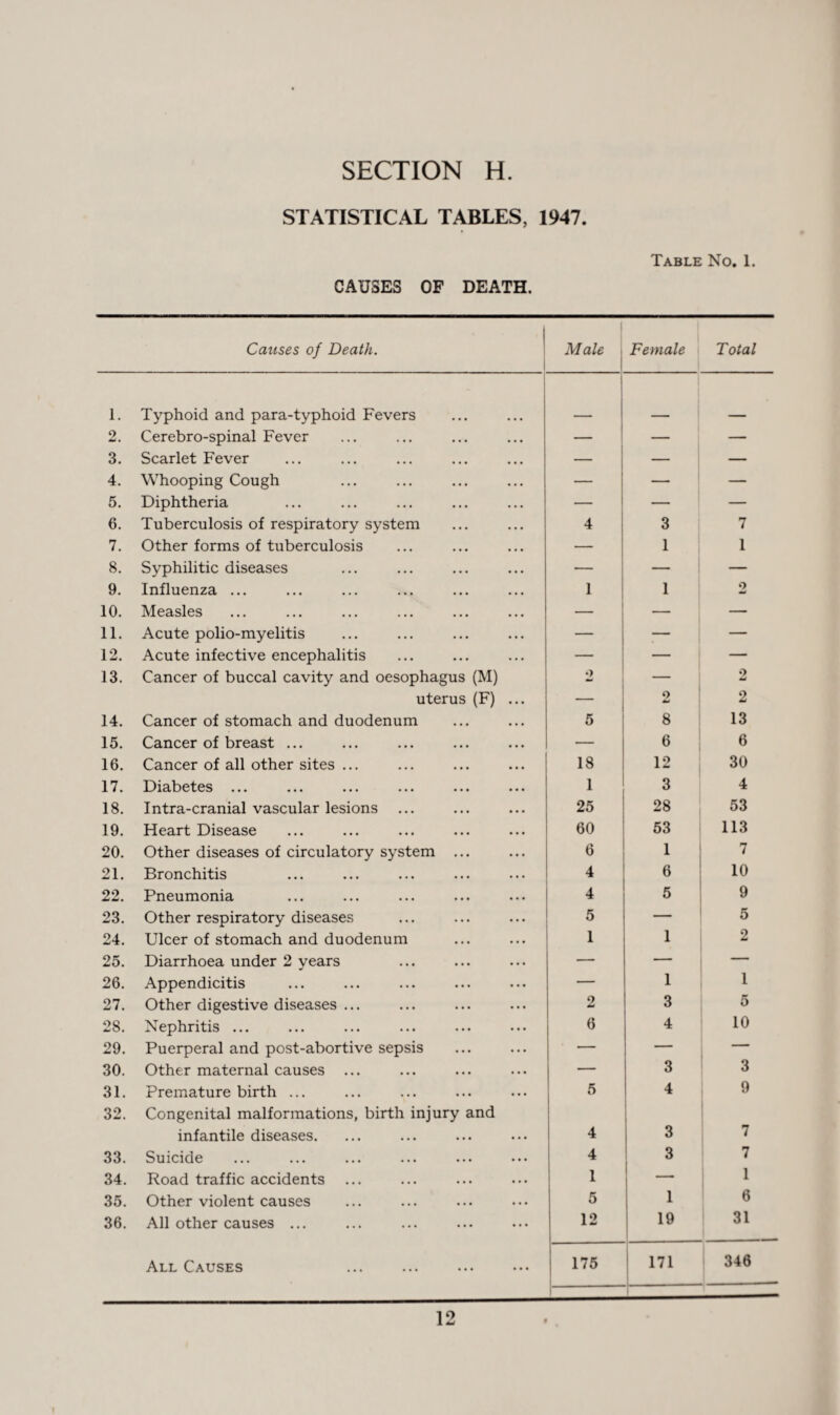 STATISTICAL TABLES, 1947. Table No. 1. CAUSES OF DEATH. Causes of Death. 1 Male Female Total 1. Typhoid and para-typhoid Fevers 2. Cerebro-spinal Fever • • • — — — 3. Scarlet Fever • • • — — — 4. Whooping Cough • . • — — — 5. Diphtheria . . . — — — 6. Tuberculosis of respiratory system . • . 4 3 7 7. Other forms of tuberculosis • • • — 1 1 8. Syphilitic diseases • . . — — — 9. Influenza ... • • • 1 1 9 10. Measles • • • — — — 11. Acute polio-myelitis • • . — — — 12. Acute infective encephalitis . • . — — — 13. Cancer of buccal cavity and oesophagus (M) 2 — 9 uterus (F) • • • — 2 2 14. Cancer of stomach and duodenum • • • 5 8 13 15. Cancer of breast ... • • • — 6 6 16. Cancer of all other sites ... • • . 18 12 30 17. Diabetes • • • 1 3 4 18. Intra-cranial vascular lesions • • • 25 28 53 19. Heart Disease • • • 60 53 113 20. Other diseases of circulatory system ... • • • 6 1 7 21. Bronchitis • • • 4 6 10 22. Pneumonia • • • 4 5 9 23. Other respiratory diseases ... 5 — 5 24. Ulcer of stomach and duodenum • • • 1 1 2 25. Diarrhoea under 2 years • • • — — — 26. Appendicitis ... — 1 1 27. Other digestive diseases ... • • • 2 3 5 28. Nephritis ... ... 6 4 10 29. Puerperal and post-abortive sepsis ... — — — 30. Other maternal causes . . . — 3 3 31. Premature birth ... • • • 5 4 9 32. Congenital malformations, birth injury and infantile diseases. 4 3 7 33. Suicide • • • 4 3 [ 7 34. Road traffic accidents • • • 1 _ 1 35. Other violent causes • • • 5 1 6 36. All other causes ... • • • 12 19 31 All Causes • • • 175 ! 171 346