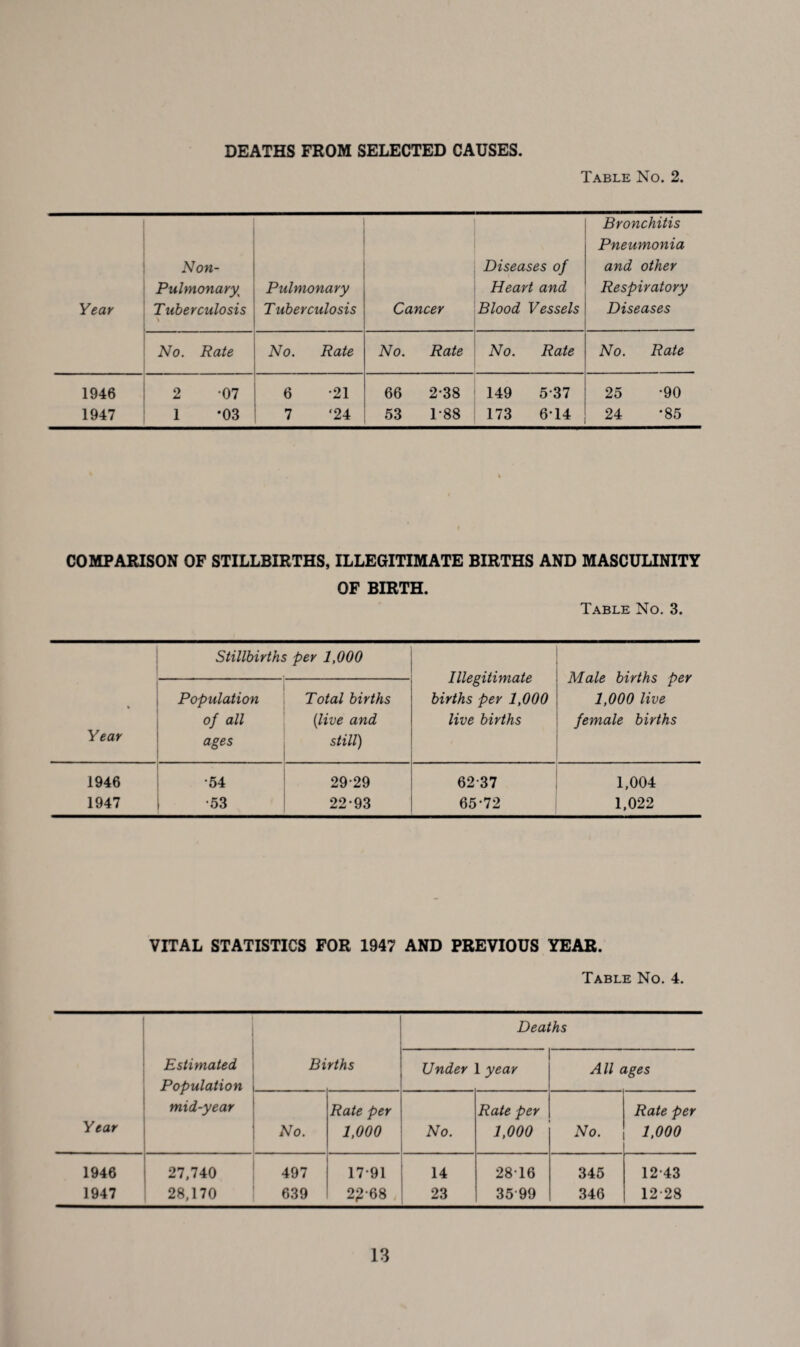 DEATHS FROM SELECTED CAUSES. Table No. 2. Year 1946 1947 Non- Pulmonary Tuberculosis No. Rate 2 1 •07 •03 Pulmonary Tuberculosis No. Rate 6 7 •21 ‘24 Diseases of Heart and Cancer Blood Vessels No. Rate No. Rate 66 53 2-38 1-88 149 173 537 6*14 Bronchitis Pneumonia and other Respiratory Diseases No. Rate 25 -90 24 -85 COMPARISON OF STILLBIRTHS, ILLEGITIMATE BIRTHS AND MASCULINITY OF BIRTH. Table No. 3. Stillbirths per 1,000 Illegitimate Male births per . Population Total births births per 1,000 1,000 live of all (live and live births female births Year ages still) 1946 •54 29 29 62 37 1,004 1947 •53 22-93 65-72 1,022 VITAL STATISTICS FOR 1947 AND PREVIOUS YEAR. Table No. 4. Year Estimated | Births Population i Deaths Under 1 year All ages mid-year No. Rate per 1,000 No. Rate per 1,000 No. Rate per 1,000 1946 1947 27,740 497 28,170 639 17-91 2?-68 14 23 2816 35 99 345 346 12-43 12-28