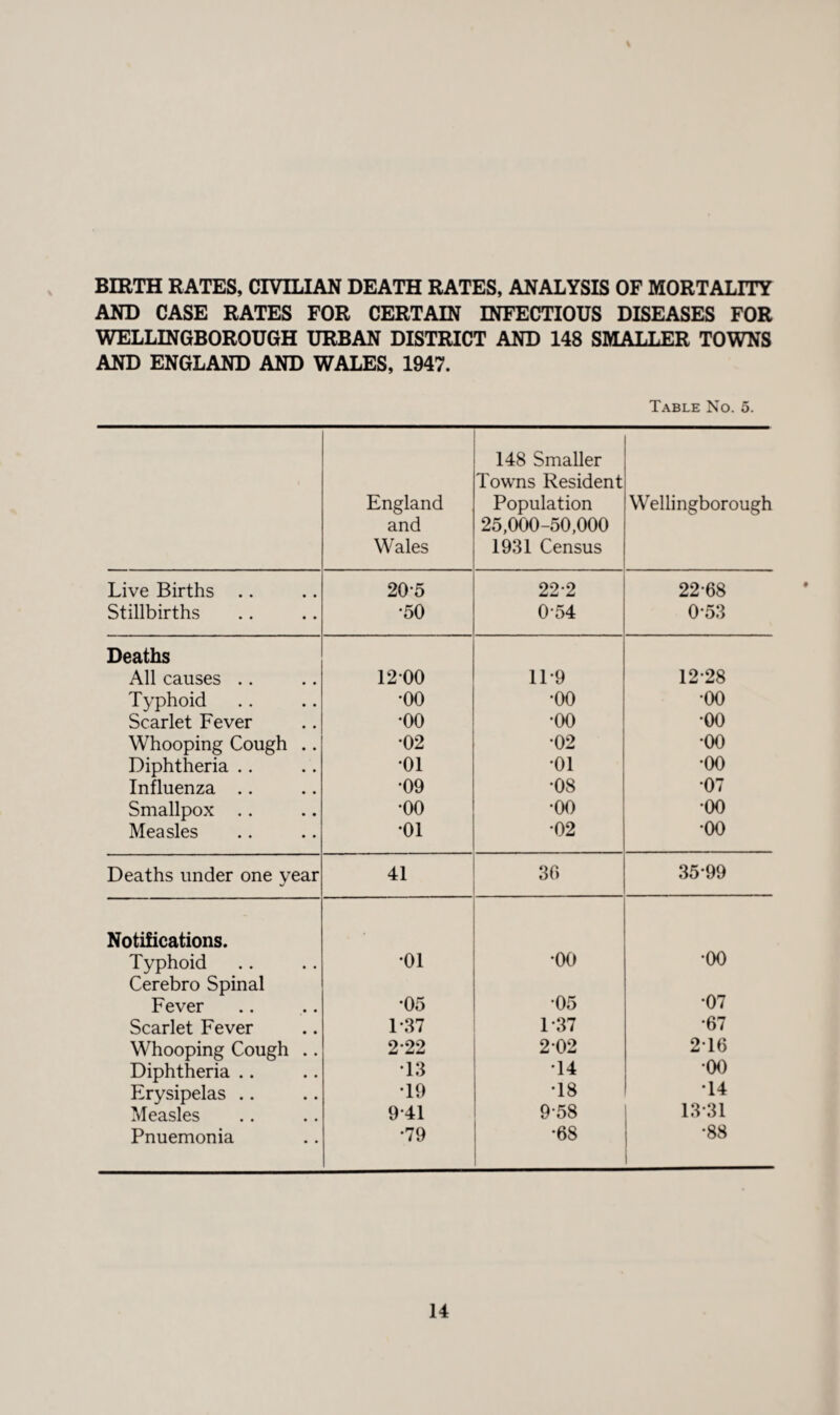 BIRTH RATES, CIVILIAN DEATH RATES, ANALYSIS OF MORTALITY AND CASE RATES FOR CERTAIN INFECTIOUS DISEASES FOR WELLINGBOROUGH URBAN DISTRICT AND 148 SMALLER TOWNS AND ENGLAND AND WALES, 1947. Table No. 5. England and Wales 148 Smaller Towns Resident Population 25,000-50,000 1931 Census Wellingborough Live Births 205 222 22-68 Stillbirths •50 054 0*53 Deaths All causes .. 12 00 1T9 1228 Typhoid •00 •00 •00 Scarlet Fever •00 •00 •oo Whooping Cough .. •02 •02 •00 Diphtheria .. •01 •01 •oo Influenza .. •09 •08 •07 Smallpox . . •00 •00 •oo Measles •01 •02 •oo Deaths under one year 41 30 35*99 Notifications. Typhoid •01 •00 •00 Cerebro Spinal •07 Fever •05 •05 Scarlet Fever 1*37 1-37 •67 Whooping Cough .. 2*22 2 02 216 Diphtheria .. •13 •14 *00 Erysipelas .. T9 •18 *14 Measles 941 9-58 13*31 Pnuemonia •79 •68 •88