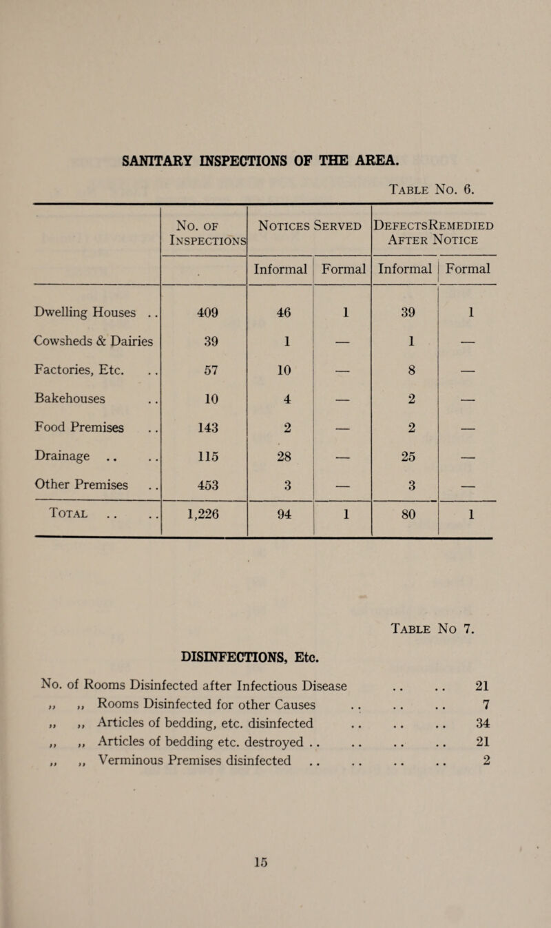 SANITARY INSPECTIONS OF THE AREA. Table No. 6. No. OF Inspections Notices Served DefectsRemedied After Notice Informal Formal Informal Formal Dwelling Houses .. 409 46 1 39 1 Cowsheds & Dairies 39 1 — 1 — Factories, Etc. 57 10 — 8 — Bakehouses 10 4 — 2 — Food Premises 143 2 — 2 — Drainage .. 115 28 — 25 — Other Premises 453 3 — 3 — Total 1,226 94 1 80 1 DISINFECTIONS, Etc. No. of Rooms Disinfected after Infectious Disease „ ,, Rooms Disinfected for other Causes „ ,, Articles of bedding, etc. disinfected „ ,, Articles of bedding etc. destroyed .. „ ,, Verminous Premises disinfected Table No 7. 21 7 34 21 2