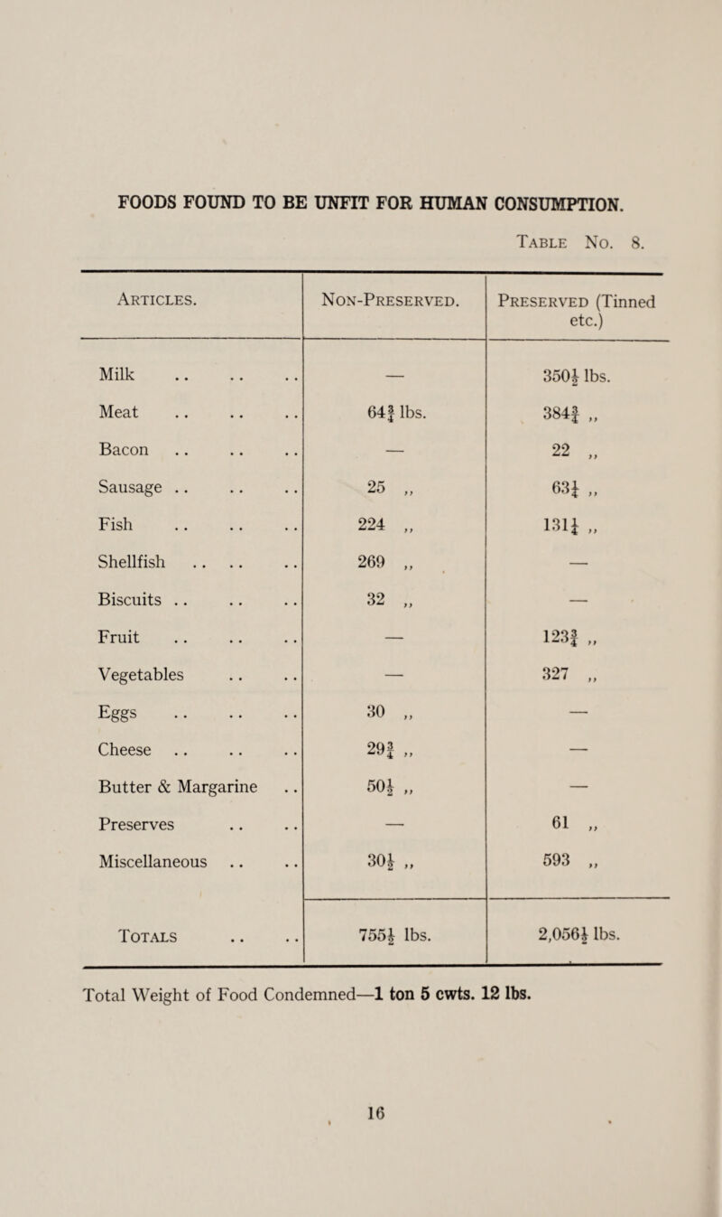 FOODS FOUND TO BE UNFIT FOR HUMAN CONSUMPTION. Table No. 8. Articles. Non-Preserved. Preserved (Tinned etc.) Milk . — 350J lbs. Meat 641 lbs. 3841 „ Bacon — 22 „ Sausage .. 25 „ 63* Fish 224 „ 131J „ Shellfish 269 „ • — Biscuits .. 32 „ — Fruit — 123 J „ Vegetables — 327 „ Eggs . 30 „ — Cheese 29 J „ — Butter & Margarine 50J „ — Preserves — 61 „ Miscellaneous 593 „ Totals 755J lbs. 2.056J lbs. Total Weight of Food Condemned—1 ton 5 cwts. 12 lbs. i