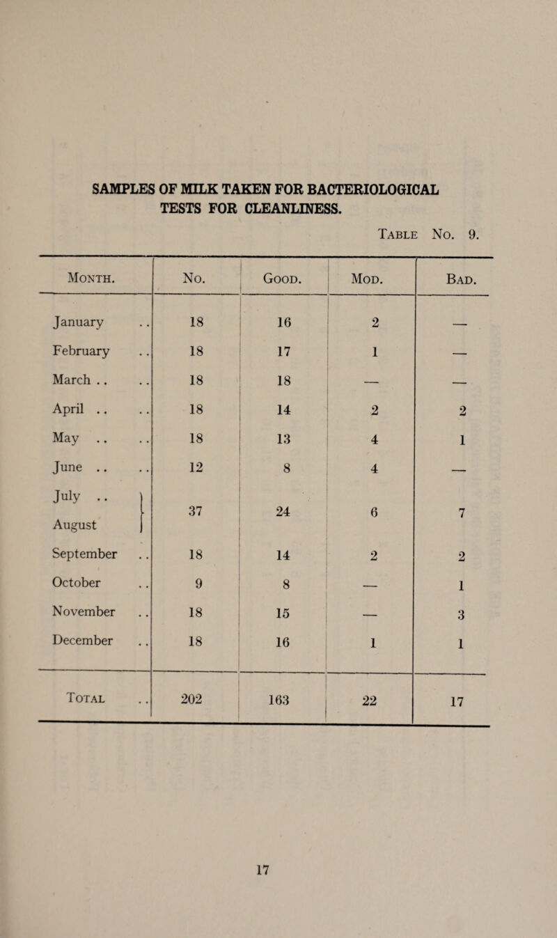 SAMPLES OF MILK TAKEN FOR BACTERIOLOGICAL TESTS FOR CLEANLINESS. Table No. 9. Month. January February March .. April .. May .. June .. July .. August September October November December Total No. 18 18 18 18 18 12 37 18 9 18 18 202 Good. 16 17 18 14 13 8 24 14 8 15 16 163 Mod. 2 1 2 4 4 6 2 22 Bad. 2 1 2 1 3 17