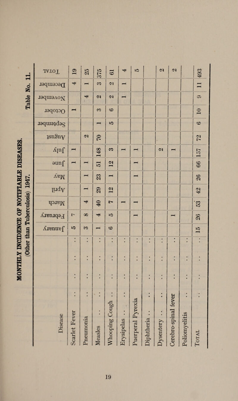 TVIOX | j3qui9oaQ J3qUI9AOx\[ jaqo^OQ Disease Scarlet Fever Pneumonia Measles Whooping Cough .. Erysipelas .. Puerperal Pyrexia Diphtheria .. • • • • • >> Ih 4> <u Q Cerebro-spinal fever Poliomyelitis Total . 19