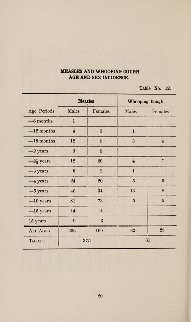 MEASLES AND WHOOPING COUGH AGE AND SEX INCIDENCE. Table No. 12. Age Periods Meas jles Whooping Cough. Males Females Males Females —6 months 1 —12 months 4 3 1 —18 months 12 5 3 4 —2 years 3 5 —2£ years 12 20 4 7 —3 years 6 2 1 - - —4 years 24 20 5 5 —5 years 40 34 13 8 —10 years 81 73 5 5 * —15 years 14 4 15 years 9 3 All Ages 206 169 32 i 29 Totals 375 • 61