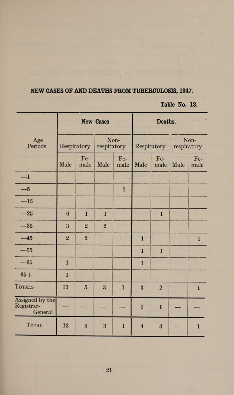 NEW CASES OF AND DEATHS FROM TUBERCULOSIS, 1947. Table No. 13. Age Periods New Cases Deaths. Respiratory Non- respiratory Respiratory N respir on- atory Male Fe¬ male Male Fe¬ male Male Fe¬ male Male Fe¬ male —1 —5 1 —15 —25 6 1 1 1 —35 3 2 2 —45 2 2 1 1 —55 1 1 —65 1 1 65+ 1 Totals 13 5 3 1 J 3 2 1 Assigned by the Registrar- General — — — — 1 1 — — Total 13 5 3 1 4 3 — 1