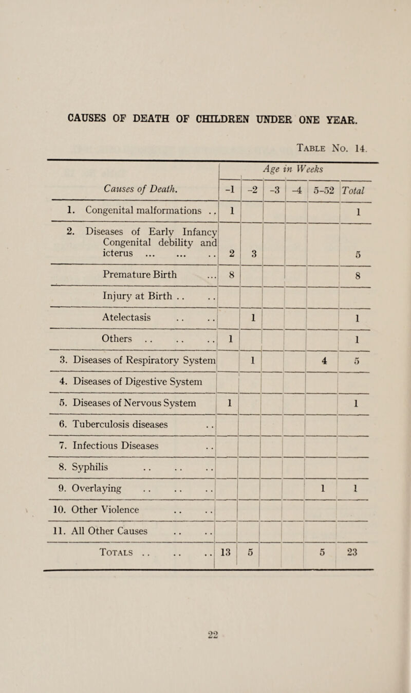 CAUSES OF DEATH OF CHILDREN UNDER ONE YEAR. Table No. 14. Causes of Death. Age in Weeks -1 -2 -3 1 -4 5-52 Total 1. Congenital malformations .. 1 1 2. Diseases of Early Infancy Congenital debility and icterus . 2 3 5 Premature Birth 8 | 8 Injury at Birth .. 1 Atelectasis 1 i Others 1 1 3. Diseases of Respiratory System i 4 5 4. Diseases of Digestive System 5. Diseases of Nervous System 1 1 6. Tuberculosis diseases 7. Infectious Diseases ' 8. Syphilis 9. Overlaying 1 I 10. Other Violence .. .. 11. All Other Causes .. .. 1