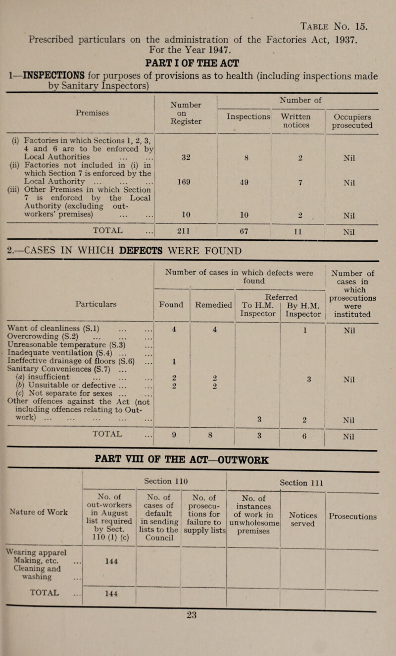 Table No. 15. Prescribed particulars on the administration of the Factories Act, 1937. For the Year 1947. PART I OF THE ACT 1—INSPECTIONS for purposes of provisions as to health (including inspections made by Sanitary Inspectors) Number Number of Premises on Register Inspections Written notices Occupiers prosecuted (i) Factories in which Sections 1, 2, 3, 4 and 6 are to be enforced by Local Authorities 32 8 2 Nil (ii) Factories not included in (i) in which Section 7 is enforced by the Local Authority ... 169 49 7 Nil (hi) Other Premises in which Section 7 is enforced by the Local Authority (excluding out¬ workers’ premises) 10 10 2 Nil TOTAL 211 67 n Nil 2.—CASES IN WHICH DEFECTS WERE FOUND Particulars Number of cases in which defects were found Number of cases in which prosecutions were instituted Found Remedied Ref( To H.M. Inspector srred By H.M. Inspector Want of cleanliness (S.l) 4 4 1 Nil Overcrowding (S.2) Unreasonable temperature (S.3) ■ Inadequate ventilation (S.4) ... Ineffective drainage of floors (S.6) 1 Sanitary Conveniences (S.7) ... (a) insufficient 2 2 3 Nil (6) Unsuitable or defective ... 2 2 (c) Not separate for sexes ... Other offences against the Act (not including offences relating to Out- work). 3 2 Nil TOTAL 9 8 3 6 Nil PART Vm OF THE ACT—OUTWORK Nature of Work Section 110 Section 111 No. of No. of out-workers cases of in August default list required in sending by Sect. lists to the 110 (1) (c) Council No. of prosecu¬ tions for failure to supply lists No. of instances of work in unwholesome premises Notices served Prosecutions Wearing apparel Making, etc. Cleaning and washing TOTAL 144 . 144
