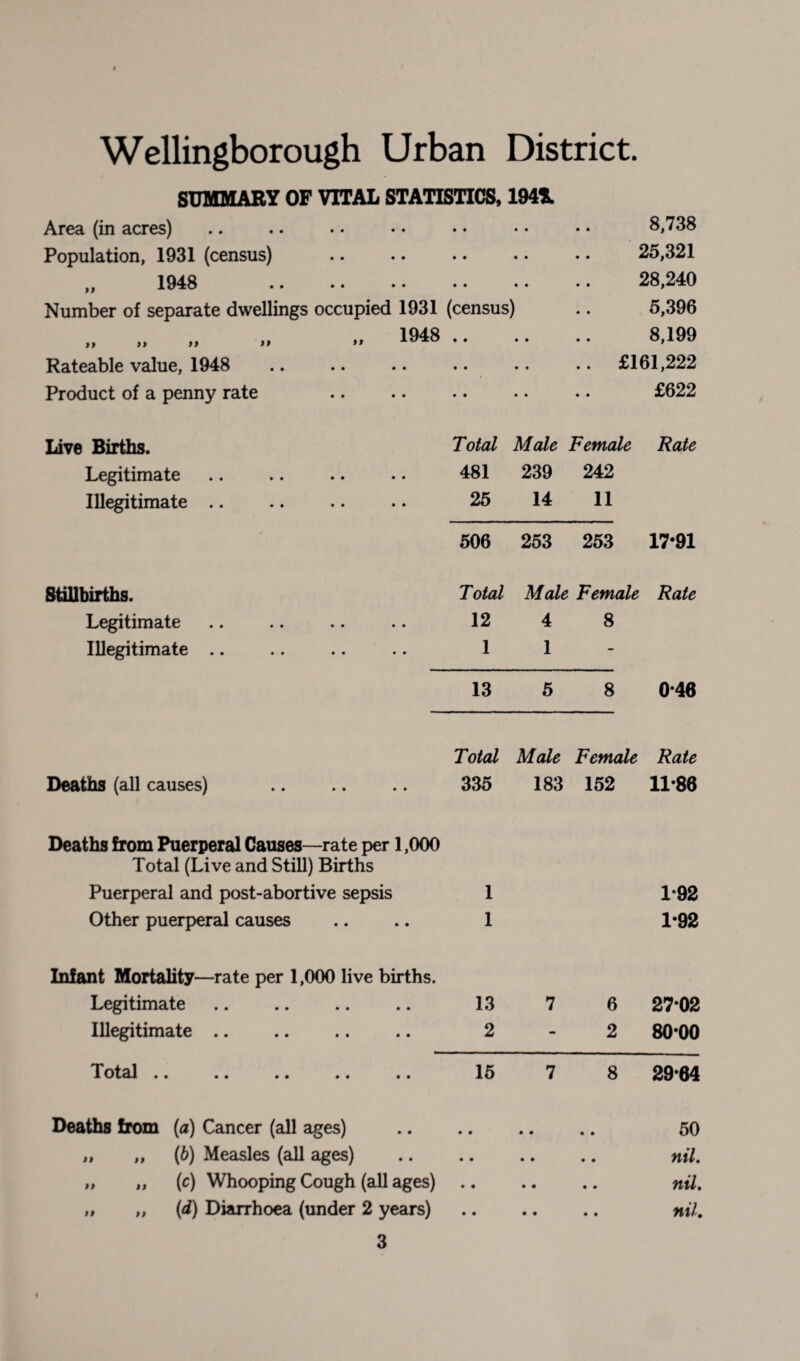 Wellingborough Urban District. SUMMARY OF VITAL STATISTICS, 1941. Area (in acres) 8,738 Population, 1931 (census) • • • • 25,321 „ 1948 . • • • • 28,240 Number of separate dwellings occupied 1931 (census) 5,396 „ .. 1948 ♦ • ♦ • 8,199 Rateable value, 1948 • • • • .. £161,222 Product of a penny rate • • • • £622 Live Births. Total Male Female Rate Legitimate 481 239 242 Illegitimate .. 25 14 11 506 253 253 17-91 Stillbirths. Total Male Female Rate Legitimate 12 4 8 Illegitimate .. 1 1 - 13 5 8 0*46 Total Male Female Rate Deaths (all causes) 335 183 152 11-86 Deaths from Puerperal Causes—rate per 1,000 Total (Live and Still) Births Puerperal and post-abortive sepsis 1 1*92 Other puerperal causes 1 1-92 Infant Mortality—rate per 1,000 live births. Legitimate 13 7 6 27*02 Illegitimate .. 2 2 80*00 Total •• •• 09 00 00 15 7 8 29*64 Deaths from pp (a) Cancer (all ages) (b) Measles (all ages) (c) Whooping Cough (all ages) (d) Diarrhoea (under 2 years) 50 nil. nil. nil. Pi