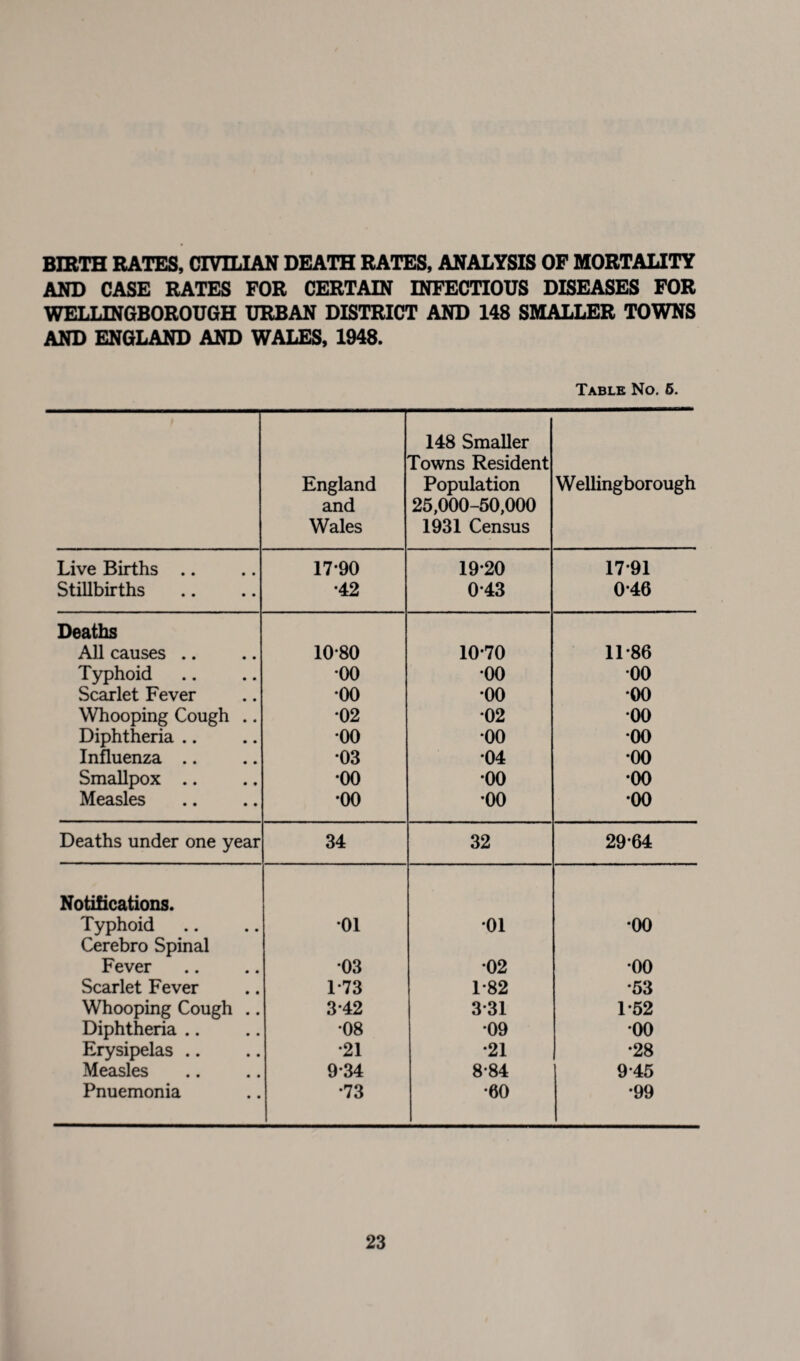 BIRTH RATES, CIVILIAN DEATH RATES, ANALYSIS OF MORTALITY AND CASE RATES FOR CERTAIN INFECTIOUS DISEASES FOR WELLINGBOROUGH URBAN DISTRICT AND 148 SMALLER TOWNS AND ENGLAND AND WALES, 1948. Table No, 5. England and Wales 148 Smaller Towns Resident Population 25,000-50,000 1931 Census Wellingborough Live Births .. 17*90 19-20 1791 Stillbirths •42 0-43 0*46 Deaths All causes .. 10-80 10-70 11-86 Typhoid •00 •00 •00 Scarlet Fever •00 •00 00 Whooping Cough .. •02 •02 •00 Diphtheria .. 00 •00 •00 Influenza .. 03 •04 •00 Smallpox .. •00 00 •00 Measles •00 •00 •00 Deaths under one year 34 32 29*64 Notifications. Typhoid 01 01 •00 Cerebro Spinal Fever 03 •02 •00 Scarlet Fever 1-73 1-82 •53 Whooping Cough .. 3*42 3-31 1-52 Diphtheria .. •08 09 •00 Erysipelas .. •21 •21 •28 Measles 934 8-84 9 45 Pnuemonia •73 •60 •99