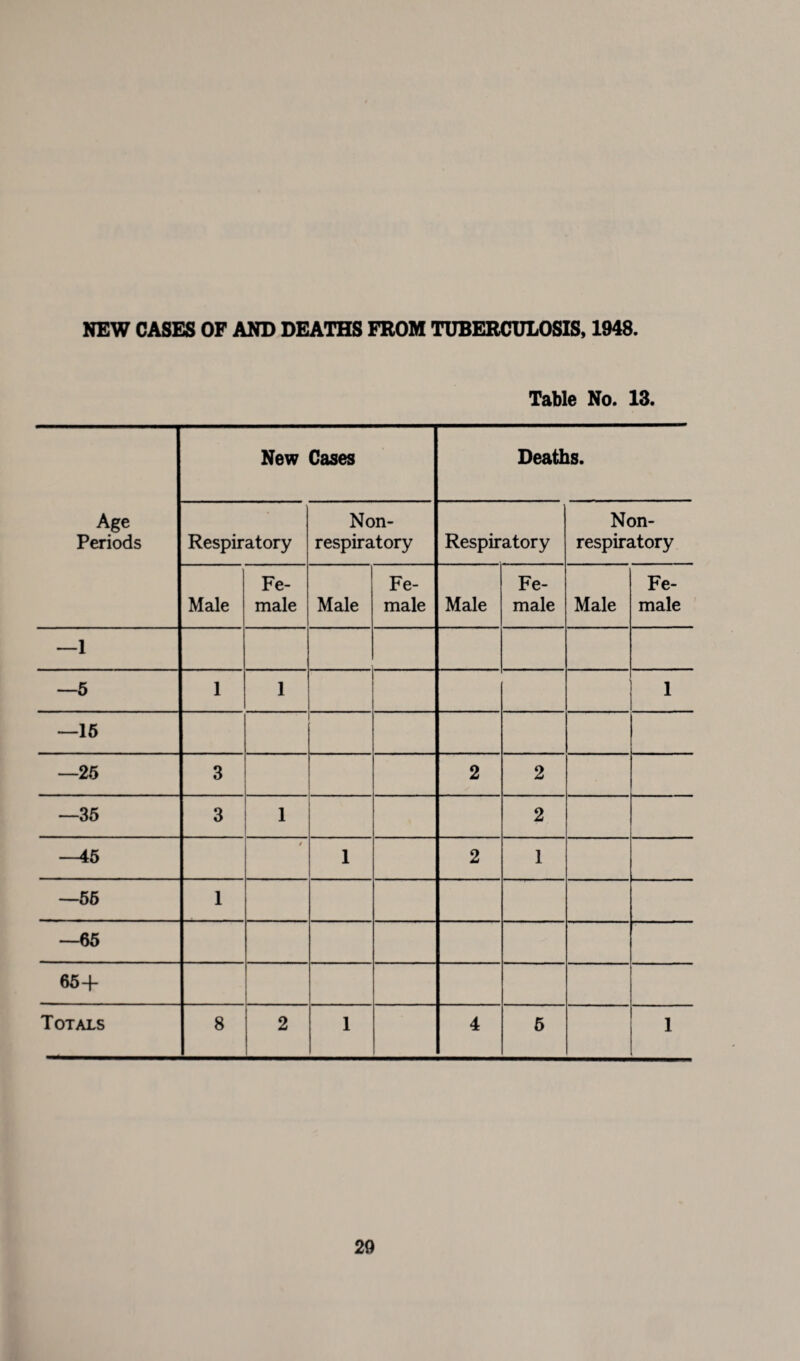NEW CASES OF AND DEATHS FROM TUBERCULOSIS, 1948. Table No. 13. Age Periods New Cases Deaths. Respiratory N on- respiratory Respiratory Non- respiratory Male Fe¬ male Male Fe¬ male Male Fe¬ male Male Fe¬ male —1 —5 1 1 1 —15 —25 3 2 2 —35 3 1 2 —45 $ 1 2 1 —55 1 —65 65+ Totals 8 2 1 4 5 1