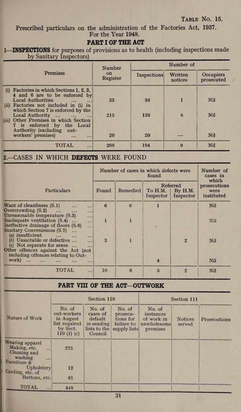 Prescribed particulars on the administration of the Factories Act, 1937. For the Year 1948. PART I OF THE ACT 1—INSPECTIONS for purposes of provisions as to health (including inspections made Number Number of Premises on Register Inspections Written notices Occupiers prosecuted (i) Factories in which Sections 1, 2, 3, 4 and 6 are to be enforced by Local Authorities 33 36 1 Nil (ii) Factories not included in (i) in which Section 7 is enforced by the Local Authority ... 215 138 8 Nil (iii) Other Premises in which Section 7 is enforced by the Local Authority (excluding out¬ workers’ premises) 20 20 Nil TOTAL 268 194 9 Nil 2.—CASES IN WHICH DEFECTS WERE FOUND Number of cases in which defects were Number of found cases in which Referred prosecutions Particulars Found Remedied To H.M. By H.M. were Inspector Inspector instituted Want of cleanliness (S.l) Overcrowding (S.2) . 6 6 1 Nil Unreasonable temperature (S.3) Inadequate ventilation (S.4) ... 1 1 Nil Ineffective drainage of floors (S.6) Sanitary Conveniences (S.7) ... (a) insufficient . {b) Unsuitable or defective ... (c) Not separate for sexes ... 3 1 2 Nil Other offences against the Act (not including offences relating to Out¬ work) . 4 Nil TOTAL 10 8 5 2 Nil PART Vm OF THE ACT—OUTWORK Section 110 Section 111 Nature of Work No. of out-workers in August list required by Sect. 110(1) (c) No. of cases of default in sending lists to the Council No. of prosecu¬ tions for failure to supply lists No. of instances of work in unwholesome premises Notices served Prosecutions Wearing apparel Making, etc. Cleaning and washing Furniture & Upholstery Carding, etc. of Buttons, etc. 375 12 61 TOTAL ... 448