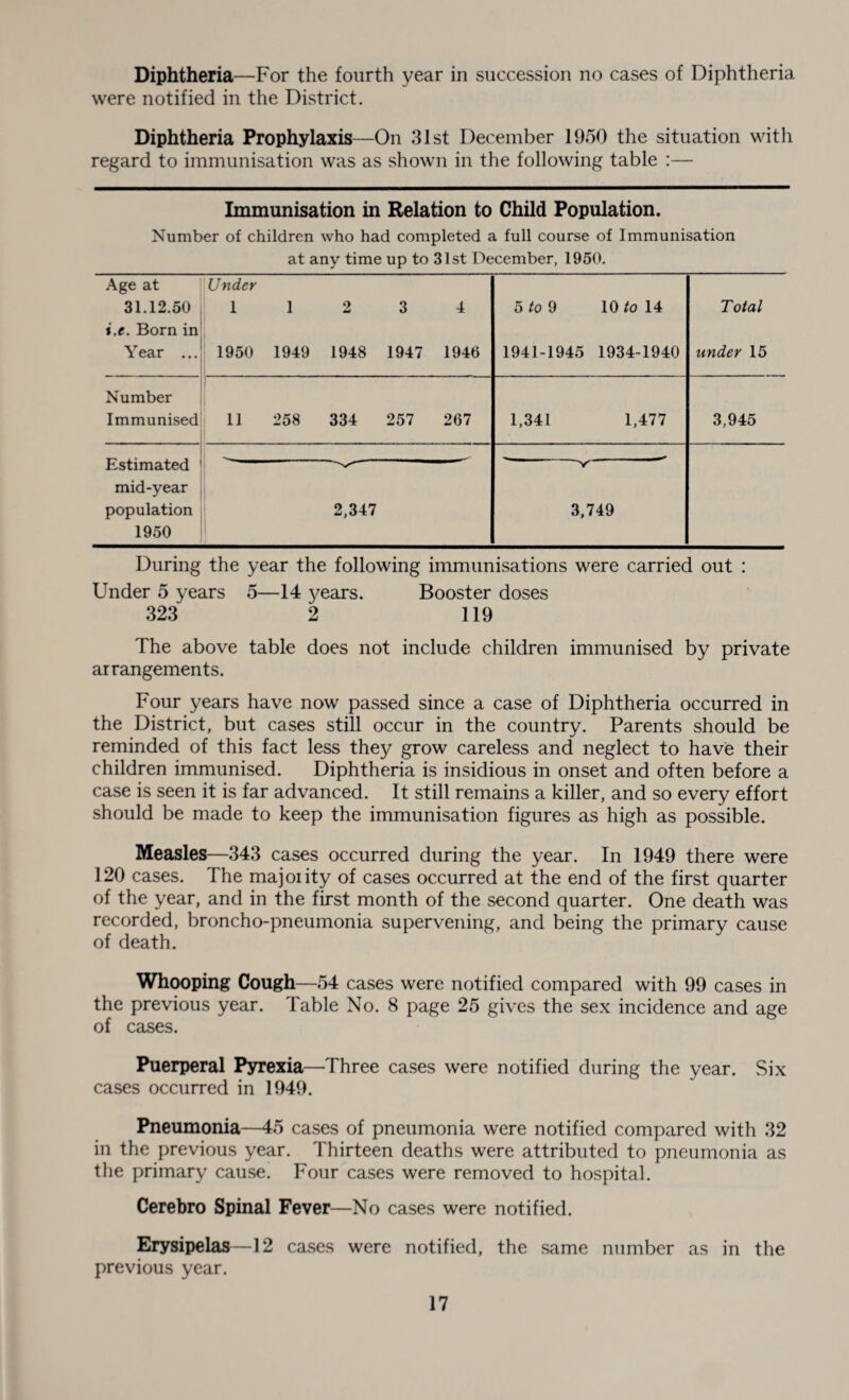 Diphtheria—For the fourth year in succession no cases of Diphtheria were notified in the District. Diphtheria Prophylaxis—On 31st December 1950 the situation with regard to immunisation was as shown in the following table :— Immunisation in Relation to Child Population. Number of children who had completed a full course of Immunisation at any time up to 31st December, 1950. Age at 31.12.50 i.e. Born in Year ... Under 1 1950 1 1949 2 1948 3 1947 4 1940 5 to 9 10 to 14 1941-1945 1934-1940 Total under 15 Number Immunised 11 258 334 257 267 1,341 1,477 3,945 Estimated mid-year population 1950 2,347 y 3,749 During the year the following immunisations were carried out : Under 5 years 5—14 years. Booster doses 323 2 119 The above table does not include children immunised by private arrangements. Four years have now passed since a case of Diphtheria occurred in the District, but cases still occur in the country. Parents should be reminded of this fact less they grow careless and neglect to have their children immunised. Diphtheria is insidious in onset and often before a case is seen it is far advanced. It still remains a killer, and so every effort should be made to keep the immunisation figures as high as possible. Measles—343 cases occurred during the year. In 1949 there were 120 cases. The majoiity of cases occurred at the end of the first quarter of the year, and in the first month of the second quarter. One death was recorded, broncho-pneumonia supervening, and being the primary cause of death. Whooping Cough—54 cases were notified compared with 99 cases in the previous year. Table No. 8 page 25 gives the sex incidence and age of cases. Puerperal Pyrexia—Three cases were notified during the year. Six cases occurred in 1949. Pneumonia—45 cases of pneumonia were notified compared with 32 in the previous year. Thirteen deaths were attributed to pneumonia as the primary cause. Four cases were removed to hospital. Cerebro Spinal Fever—No cases were notified. Erysipelas—3 2 cases were notified, the same number as in the previous year.