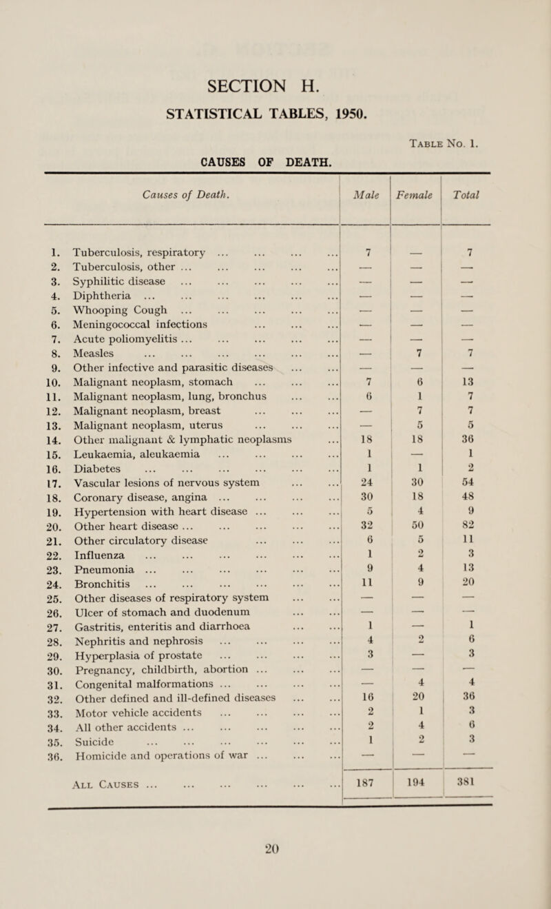 SECTION H. STATISTICAL TABLES, 1950 Table No. 1. CAUSES OF DEATH. Causes of Death. Male Female Total 1. Tuberculosis, respiratory ... 7 7 2. Tuberculosis, other ... — — —■ 3. Syphilitic disease — — 4. Diphtheria — — 5. Whooping Cough — — 6. Meningococcal infections — — 7. Acute poliomyelitis ... — — 8. Measles — 7 7 9. Other infective and parasitic diseases — — — 10. Malignant neoplasm, stomach 7 6 13 11. Malignant neoplasm, lung, bronchus 6 1 7 12. Malignant neoplasm, breast — 7 7 13. Malignant neoplasm, uterus 5 5 14. Other malignant & lymphatic neoplasms 18 18 36 15. Leukaemia, aleukaemia 1 1 16. Diabetes 1 1 2 17. Vascular lesions of nervous system 24 30 54 18. Coronary disease, angina ... 30 18 48 19. Hypertension with heart disease ... 5 4 9 20. Other heart disease ... 32 50 82 21. Other circulatory disease 6 5 11 22. Influenza 1 2 3 23. Pneumonia ... 9 4 13 24. Bronchitis 11 9 20 25. Other diseases of respiratory system — — — 26. Ulcer of stomach and duodenum — — — 27. Gastritis, enteritis and diarrhoea 1 — 1 28. Nephritis and nephrosis . . 4 2 6 29. Hyperplasia of prostate 3 — 3 30. Pregnancy, childbirth, abortion ... — — •- 31. Congenital malformations ... ... . — 4 4 32. Other defined and ill-defined diseases 16 20 36 33. Motor vehicle accidents 2 1 3 34. All other accidents ... 2 4 6 35. Suicide 1 2 3 36. Homicide and operations of war ... . —- — ■ All Causes ••• ••• ••• ••• ••• ••• 187 194 381