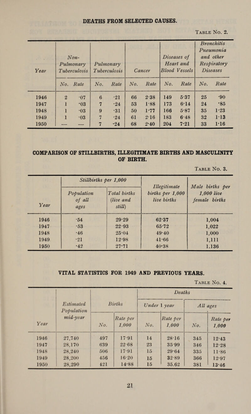DEATHS FROM SELECTED CAUSES Table No. 2. Year Non- Pulmonary Tuberculosis Pulmonary Tuberculosis Cancer Diseases of Heart and Blood Vessels Bronchitis Pneumonia and other Respiratory Diseases No. Rate No. Rate No. Rate No. Rate No. Rate 1946 2 •07 6 •21 66 238 149 537 25 •90 1947 1 •03 7 •24 53 1-88 173 6*14 24 •85 1948 1 •03 9 •31 50 1-77 166 5-87 35 1-23 1949 1 03 7 •24 61 2T6 183 648 32 M3 1950 — — 7 •24 68 2*40 204 7*21 33 1-16 COMPARISON OF STILLBIRTHS, ILLEGITIMATE BIRTHS AND MASCULINITY OF BIRTH. Table No. 3. Year Stillbirths per 1,000 Illegitimate births per 1,000 live births Male births per 1,000 live female births Population of all ages Total births (live and still) 1946 •54 29-29 62 37 1,004 1947 •53 22-93 65-72 1,022 1948 •46 25-04 49-40 1,000 1949 •21 12-98 41-66 1,111 1950 •42 27*71 40-38 1.136 VITAL STATISTICS FOR 1949 AND PREVIOUS YEARS. Table No. 4. Year Estimated Population mid-year Births Deaths Under l year All %ges No. Rate per 1,000 No. Rate per 1,000 No. Rate per 1,000 1946 27,740 497 17 91 14 2816 345 12-43 1947 28,170 639 22-68 23 35 99 346 12-28 1948 28,240 506 17-91 15 29-64 335 11-86 1949 28,200 456 1620 15 32-89 366 12-97 1950 28,290 421 14-88 15 35.62 381 13-46