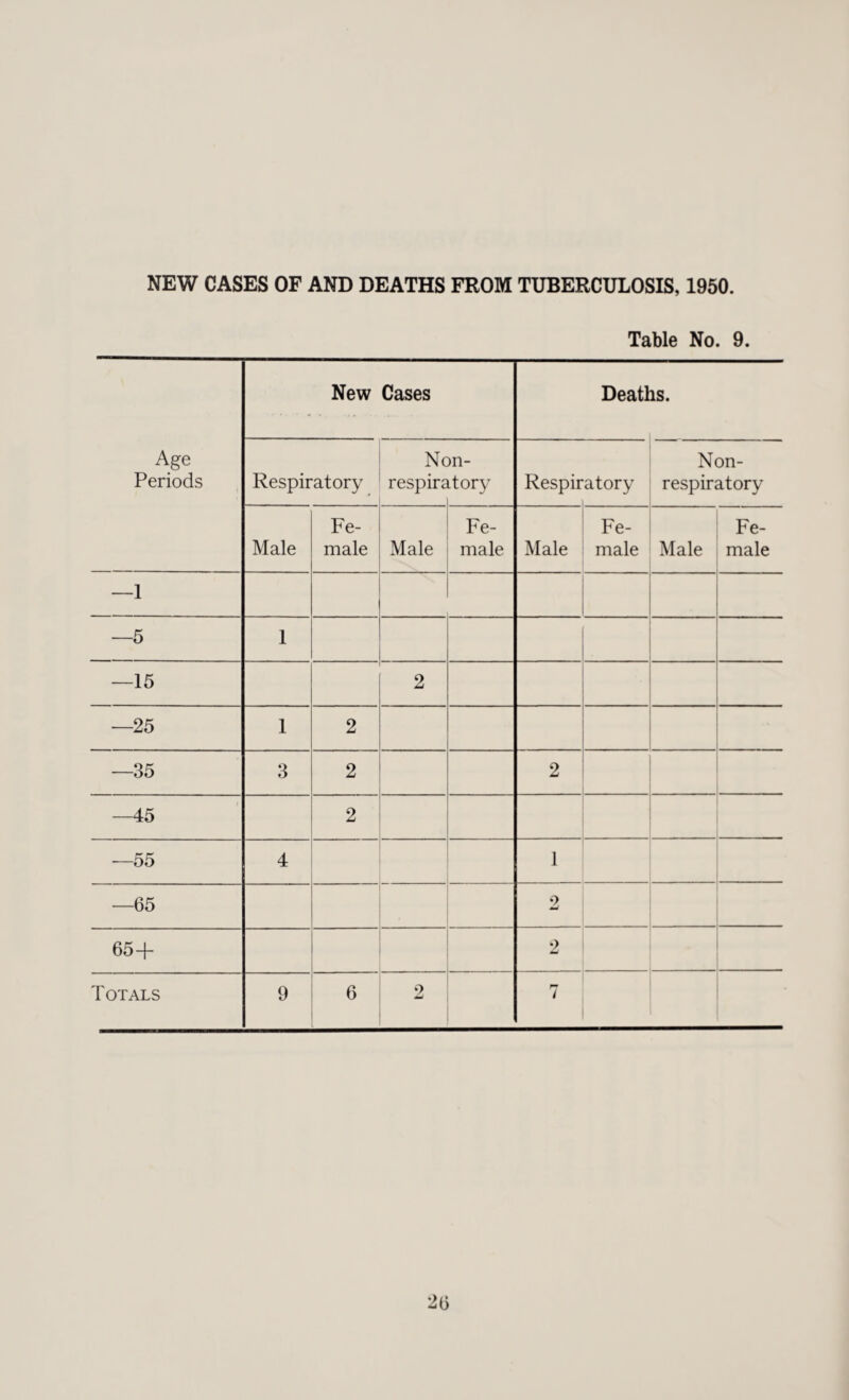 NEW CASES OF AND DEATHS FROM TUBERCULOSIS, 1950. Table No. 9. Age Periods New Cases Deatl is. Respiratory Non- respiratory i Respir atory Non- respiratory Male Fe¬ male Male Fe¬ male Male Fe¬ male Male Fe¬ male —1 —5 1 —15 2 —25 1 2 —35 3 2 . 2 —45 2 —55 4 1 —65 2 65+ 2 Totals 9 6 2 7