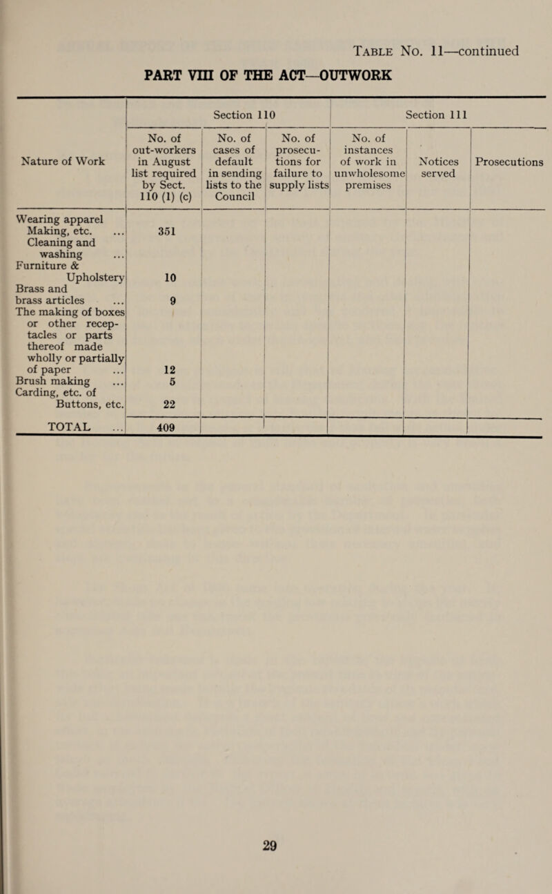 Table No. 11—continued PART Vm OF THE ACT—OUTWORK Section 110 Section 111 Nature of Work No. of out-workers in August list required by Sect. 110(1) (c) No. of cases of default in sending lists to the Council No. of prosecu¬ tions for failure to supply lists No. of instances of work in unwholesome premises . Notices served Prosecutions Wearing apparel Making, etc. Cleaning and washing Furniture & Upholstery Brass and brass articles The making of boxes or other recep¬ tacles or parts thereof made wholly or partially of paper Brush making Carding, etc. of Buttons, etc. 351 10 9 12 5 22 - TOTAL 409