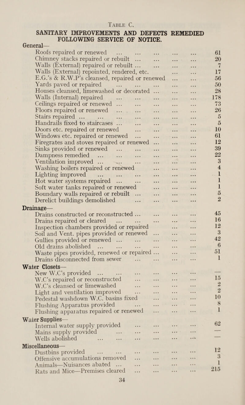 Table C. SANITARY IMPROVEMENTS AND DEFECTS REMEDIED FOLLOWING SERVICE OF NOTICE. General— Roofs repaired or renewed . Chimney stacks repaired or rebuilt ... . Walls (External) repaired or rebuilt ... . Walls (External) repointed, rendered, etc. E.G.’s & R.W.P’s cleansed, repaired or renewed ... Yards paved or repaired Houses cleansed, limewashed or decorated ... Walls (Internal) repaired Ceilings repaired or renewed ... Floors repaired or renewed Stairs repaired ... Handrails fixed to staircases ... ... . Doors etc. repaired or renewed Windows etc. repaired or renewed Firegrates and stoves repaired or renewed. Sinks provided or renewed Dampness remedied Ventilation improved ... Washing boilers repaired or renewed Lighting improved Hot water systems repaired ... Soft water tanks repaired or renewed Boundary walls repaired or rebuilt ... . Derelict buildings demolished Drainage— Drains constructed or reconstructed ... Drains repaired or cleared Inspection chambers provided or repaired . Soil and Vent, pipes provided or renewed ... . Gullies provided or renewed ... Old drains abolished ... Waste pipes provided, renewed or repaired ... Drains disconnected from sewer Water Closets— New W.C’s provided ... ... ••• . W.C’s repaired or reconstructed ... ... . W.C’s cleansed or limewashed . Light and ventilation improved . Pedestal washdown W.C. basins fixed Flushing Apparatus provided . Flushing appai atus repaired or renewed . Whiter Supplies— Internal water supply provided . Mains supply provided . Wells abolished Miscellaneous— Dustbins provided . Offensive accumulations removed . Animals—Nuisances abated ... ... . Rats and Mice—Premises cleared . 61 20 17 56 50 28 178 73 26 5 5 10 61 12 39 22 3 4 1 1 1 5 2 45 16 12 3 42 6 51 1 15 9 2 10 8 1 62 12 3 1 215