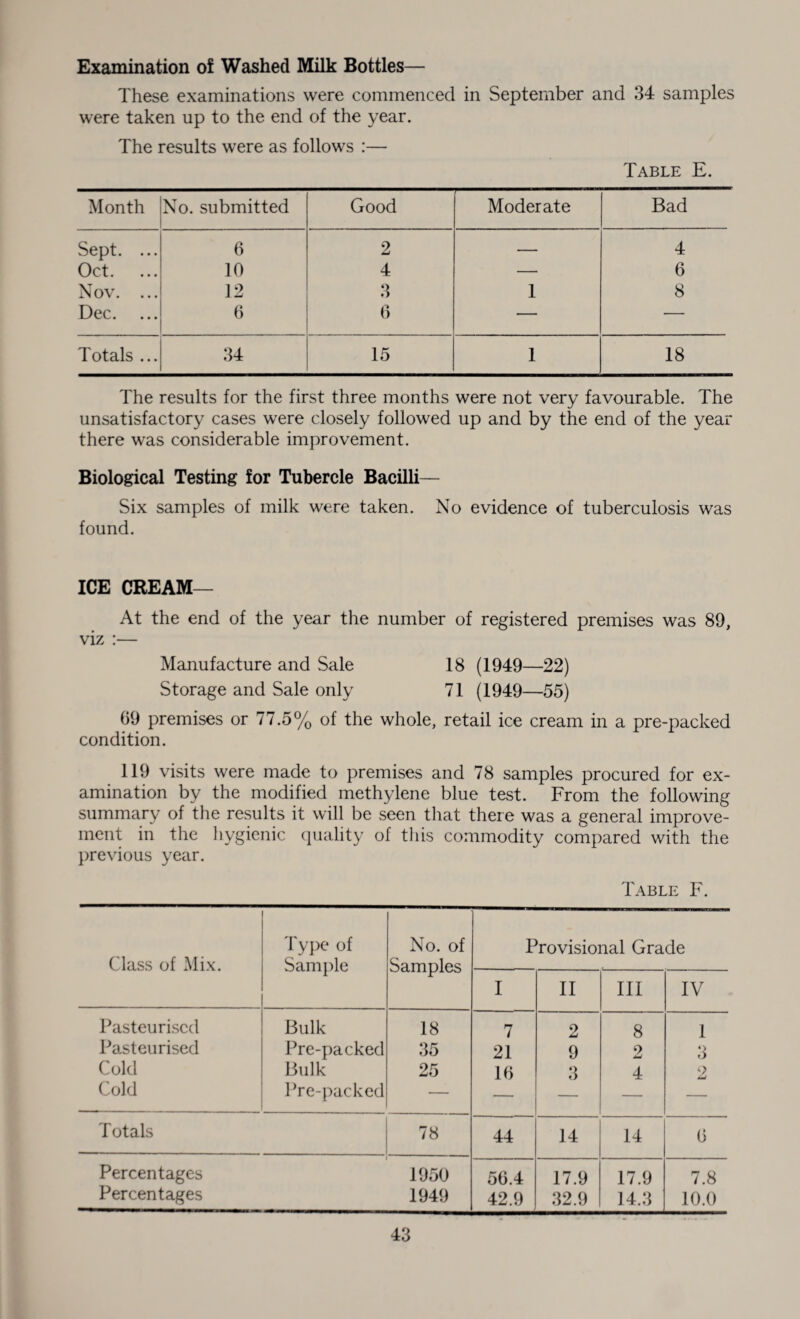 Examination of Washed Milk Bottles— These examinations were commenced in September and 34 samples were taken up to the end of the year. The results were as follows :— Table E. Month No. submitted Good Moderate Bad Sept. ... 6 2 — 4 Oct. 10 4 — 6 Nov. ... 12 3 1 8 Dec. 6 6 — — Totals ... 34 15 1 18 The results for the first three months were not very favourable. The unsatisfactory cases were closely followed up and by the end of the year there was considerable improvement. Biological Testing for Tubercle Bacilli— Six samples of milk were taken. No evidence of tuberculosis was found. ICE CREAM— At the end of the year the number of registered premises was 89, viz :— Manufacture and Sale 18 (1949—22) Storage and Sale only 71 (1949—55) 09 premises or 77.5% of the whole, retail ice cream in a pre-packed condition. 119 visits were made to premises and 78 samples procured for ex¬ amination by the modified methylene blue test. From the following summary of the results it will be seen that there was a general improve¬ ment in the hygienic quality of this commodity compared with the previous year. Table F. Class of Mix. Type of Sample No. of Samples Provisional Grade I II III IV Pasteurised Bulk 18 7 2 8 I Pasteurised Pre-packed 35 21 9 2 3 Cold Bulk 25 10 3 4 2 Cold Pre-packed — — — — — Totals 78 44 14 14 6 Percentages 1950 56.4 17.9 17.9 7.8 Percentages 1949 42.9 32.9 14.3 10.0