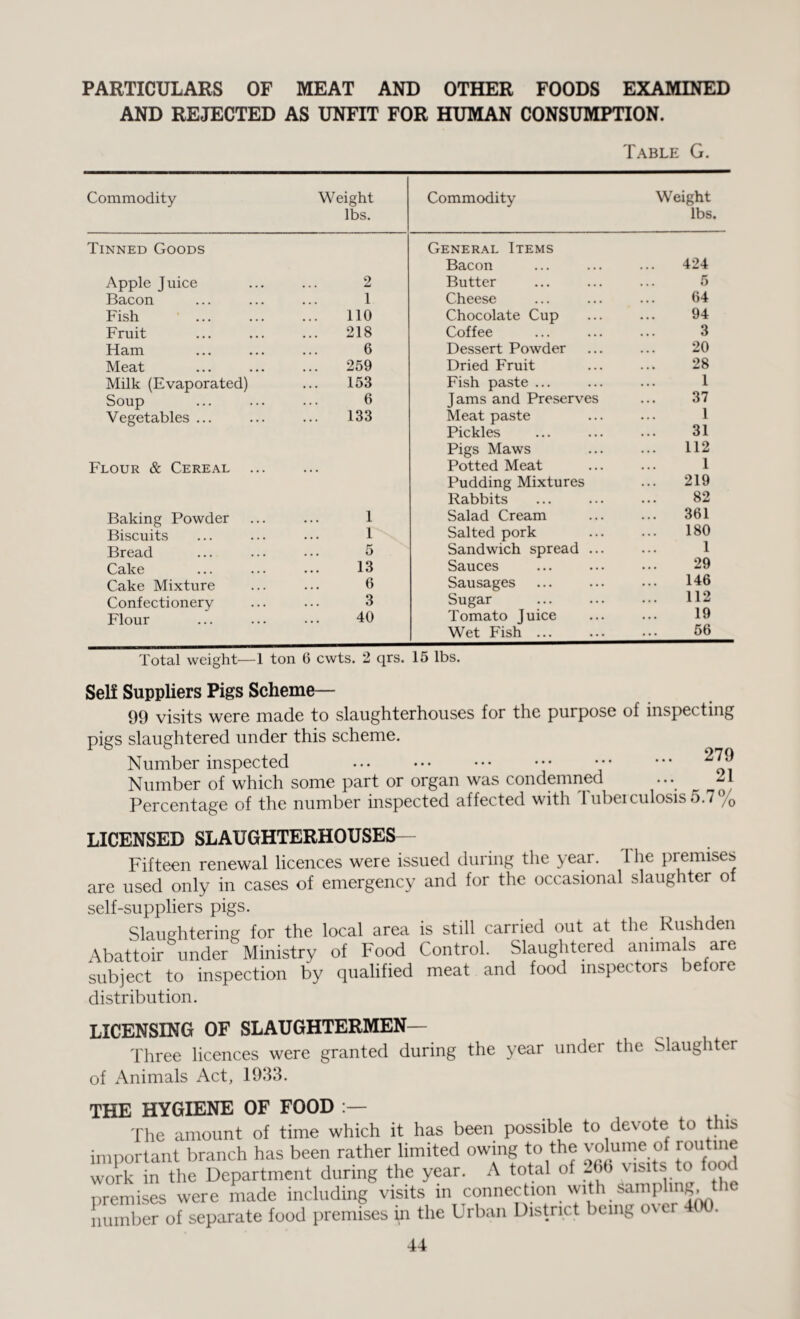 PARTICULARS OF MEAT AND OTHER FOODS EXAMINED AND REJECTED AS UNFIT FOR HUMAN CONSUMPTION. Table G. Commodity Weight lbs. Commodity Weight lbs. Tinned Goods General Items Bacon 424 Apple Juice 2 Butter 5 Bacon 1 Cheese 64 Fish no Chocolate Cup 94 Fruit 218 Coffee 3 Ham 6 Dessert Powder 20 Meat 259 Dried Fruit 28 Milk (Evaporated) 153 Fish paste ... 1 Soup 6 Jams and Preserves 37 Vegetables ... 133 Meat paste 1 Pickles 31 Pigs Maws 112 Flour & Cereal ... Potted Meat 1 Pudding Mixtures 219 Rabbits 82 Baking Powder 1 Salad Cream 361 Biscuits 1 Salted pork 180 Bread 5 Sandwich spread ... 1 Cake 13 Sauces 29 Cake Mixture 6 Sausages 146 Confectionery 3 Sugar 112 Flour 40 Tomato Juice 19 Wet Fish ... 56 Total weight—1 ton 6 cwts. 2 qrs. 15 lbs. Self Suppliers Pigs Scheme— 99 visits were made to slaughterhouses for the purpose of inspecting pigs slaughtered under this scheme. Number inspected .. Number of which some part or organ was condemned ... II Percentage of the number inspected affected with lubeiculosis 5.7% LICENSED SLAUGHTERHOUSES— Fifteen renewal licences were issued during the year. 1 he premises are used only in cases of emergency and for the occasional slaughter of self-suppliers pigs. Slaughtering for the local area is still carried out at the Rush den Abattoir under Ministry of Food Control. Slaughtered animals are subject to inspection by qualified meat and food inspectors before distribution. LICENSING OF SLAUGHTERMEN— Three licences were granted during the year under the Slaughter of Animals Act, 1933. THE HYGIENE OF FOOD :— The amount of time which it has been possible to devote to this important branch has been rather limited owing to the volume of routine work in the Department during the year. A total of 2bb visits to o premises were made including visits in connection with sampling, the number of separate food premises in the Urban District being o\ cr (X).