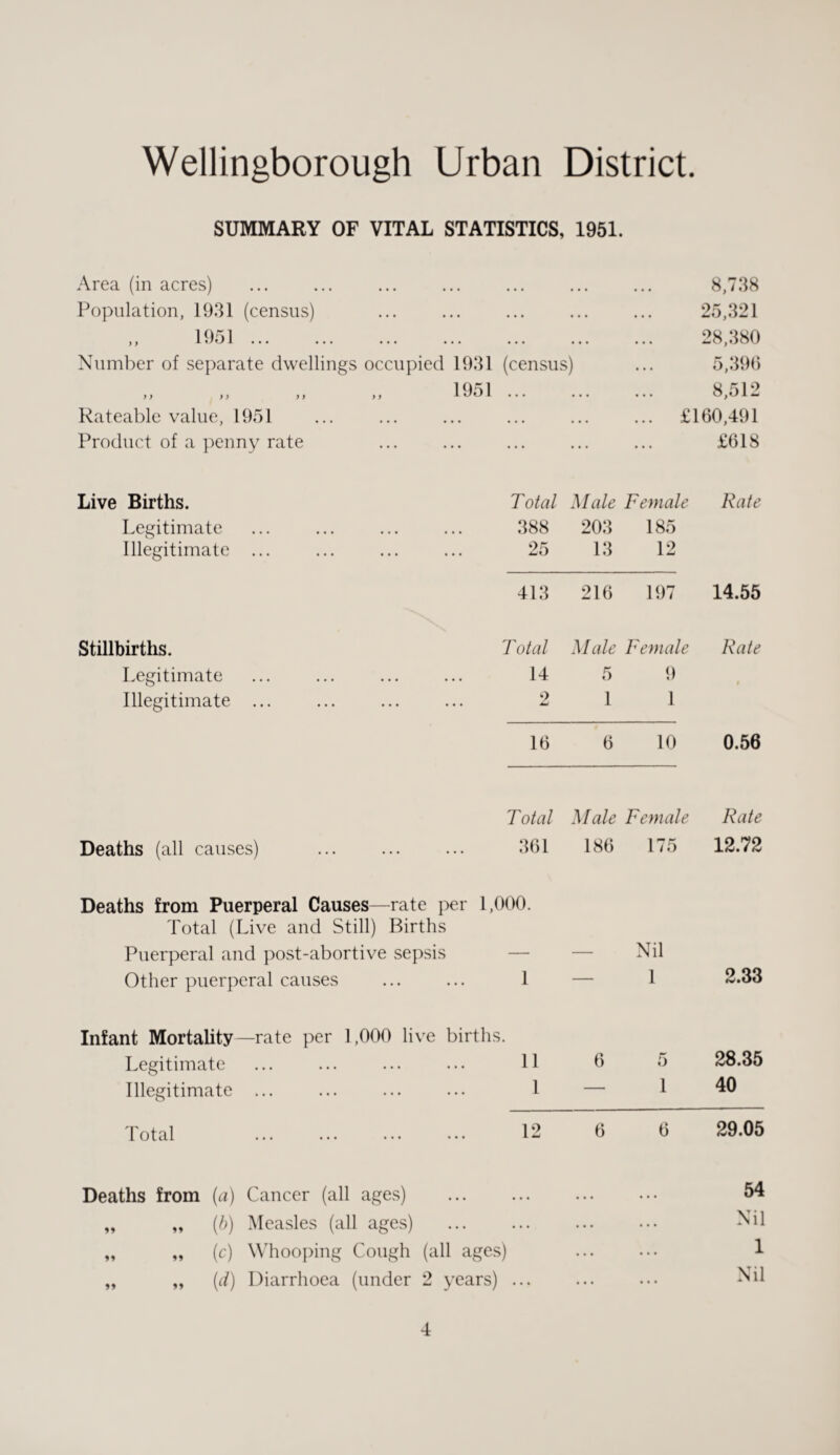 SUMMARY OF VITAL STATISTICS, 1951. Area (in acres) Population, 1931 (census) )) 1951 Number of separate dwellings occupied 1931 (census) ,, ,, ,, ,, 1951 Rateable value, 1951 Product of a penny rate 8,738 25,321 28,380 5,39(1 8,512 £160,491 £618 Live Births. Total Male Female Rate Legitimate 388 203 185 Illegitimate ... 25 13 12 413 216 197 14.55 Stillbirths. Total Male Female Rate Legitimate 14 5 9 § Illegitimate ... 2 JaJ 1 1 16 6 10 0.56 Total Male Female Rate Deaths (all causes) . 361 186 175 12.72 Deaths from Puerperal Causes—rate per 1,000. Total (Live and Still) Births Puerperal and post-abortive sepsis — — Nil Other puerperal causes 1  1 2.33 Infant Mortality—rate per 1,000 live births. Legitimate 11 6 5 28.35 Illegitimate ... 1 —• 1 40 Total 12 6 6 29.05 Deaths from (a) Cancer (all ages) „ „ (b) Measles (all ages) „ „ (c) Whooping Cough (all ages) „ „ (d) Diarrhoea (under 2 years) 54 Nil 1 Nil